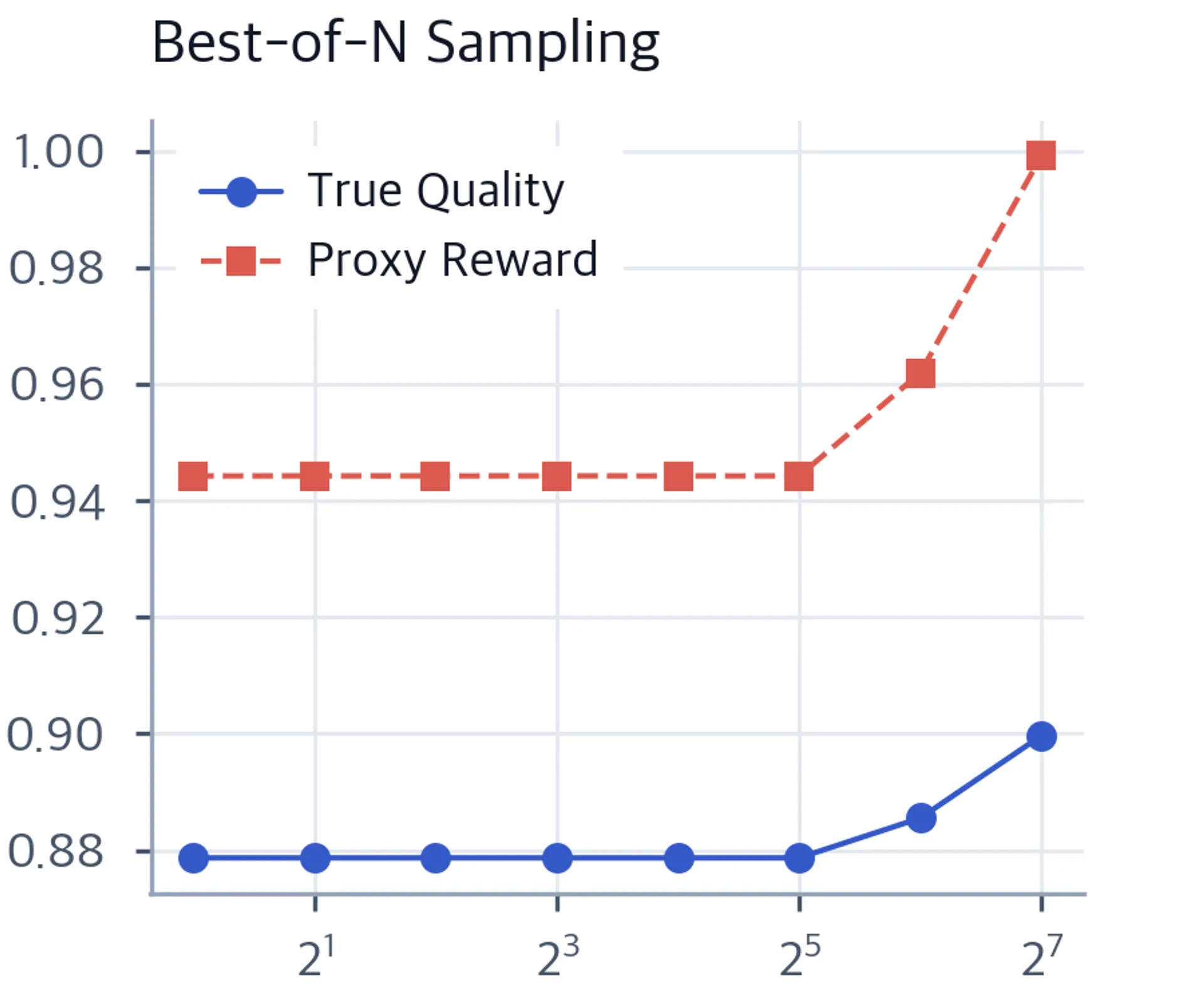Line plot of Best-of-N sampling showing true quality and proxy reward both increasing.