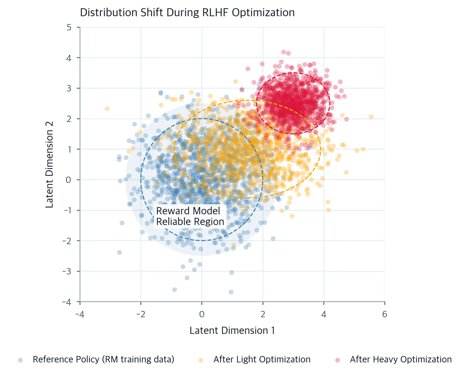 Scatter plot showing three overlapping distributions representing policy drift during optimization.