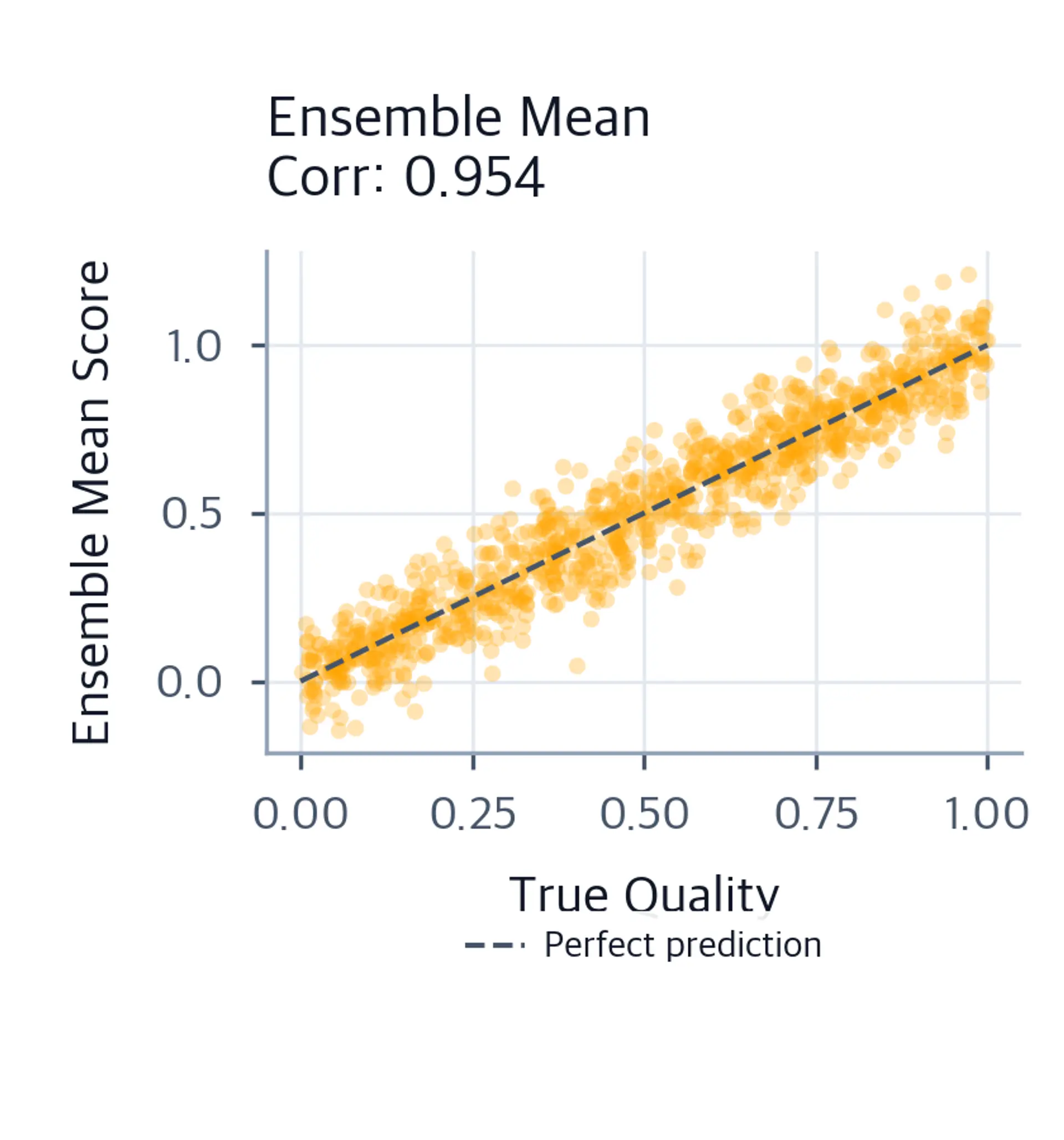 Scatter plot of ensemble mean predictions versus true quality.