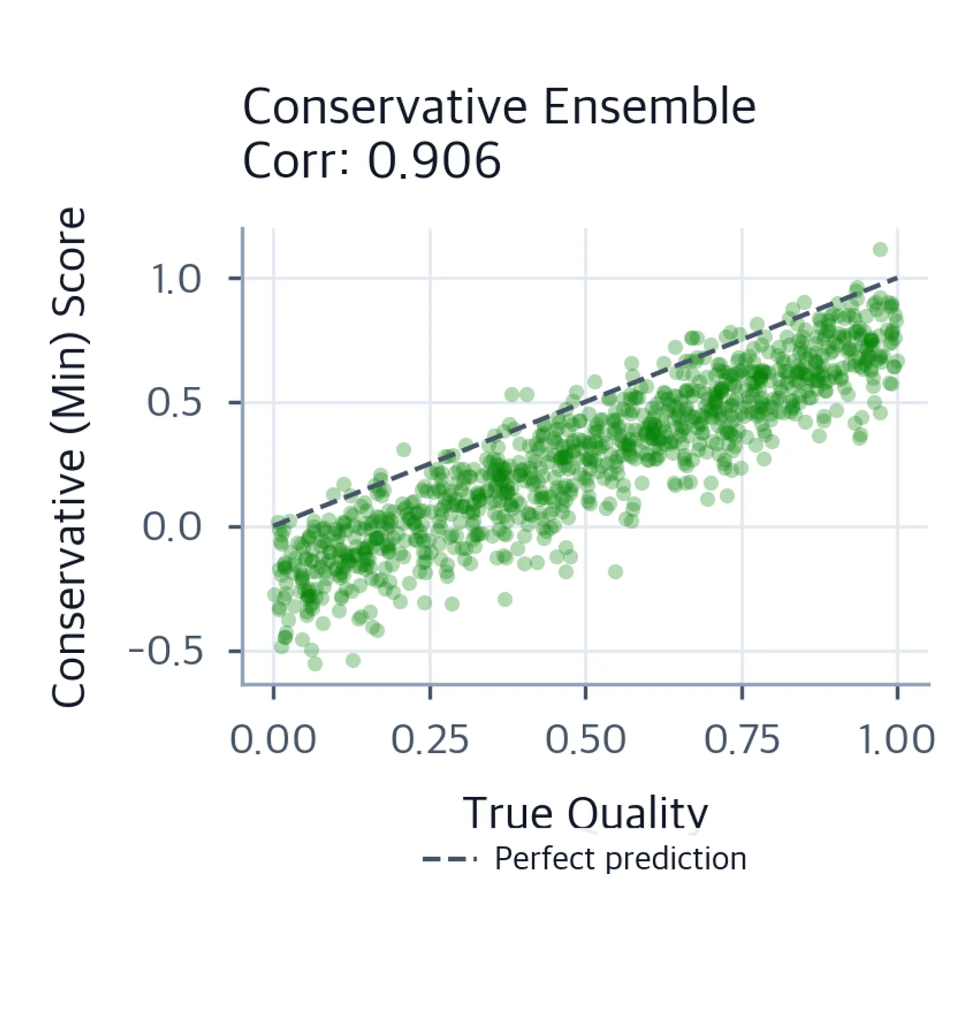 Scatter plot of conservative ensemble predictions versus true quality.