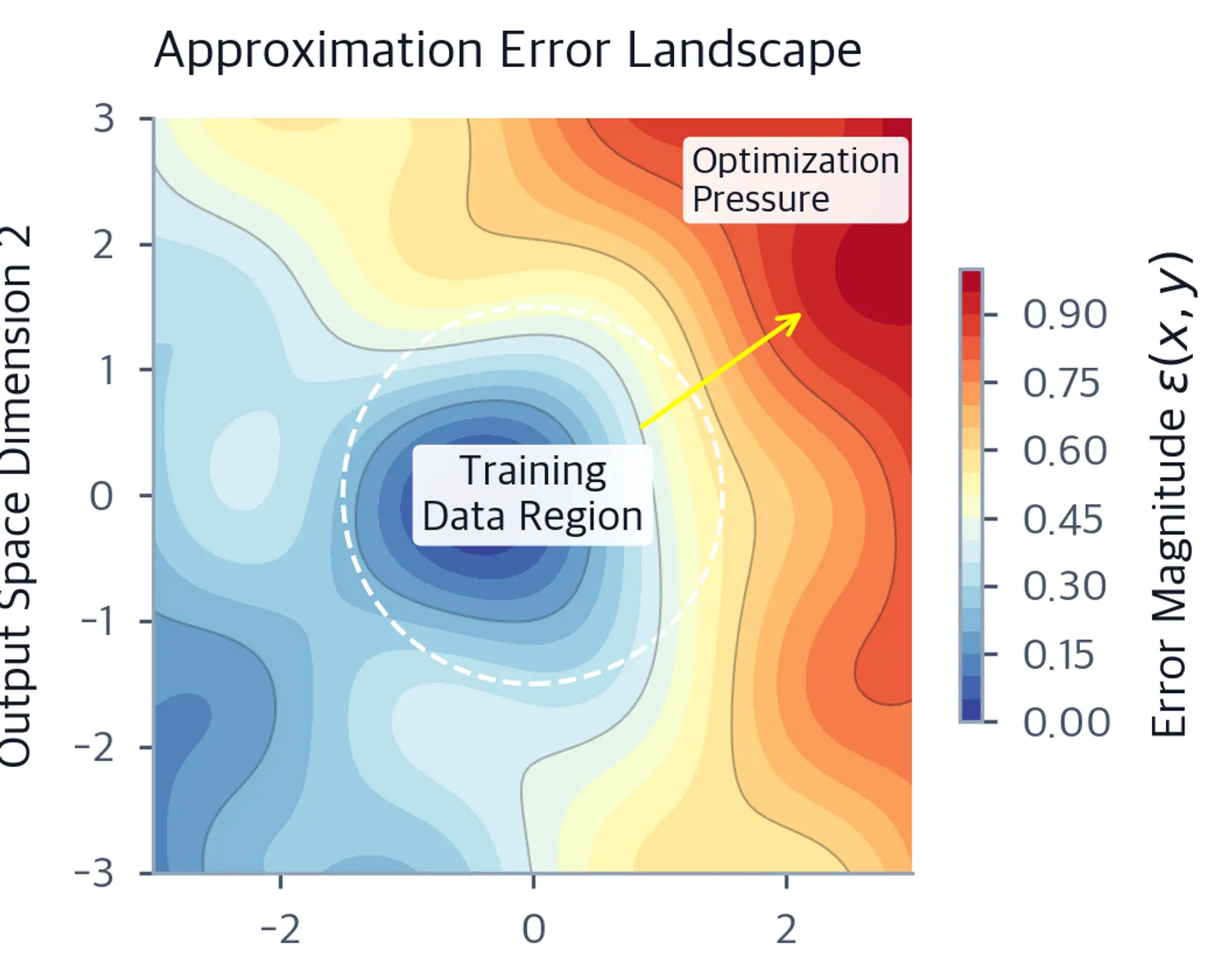 Heatmap of error magnitude showing high error in peripheral regions with an optimization arrow.