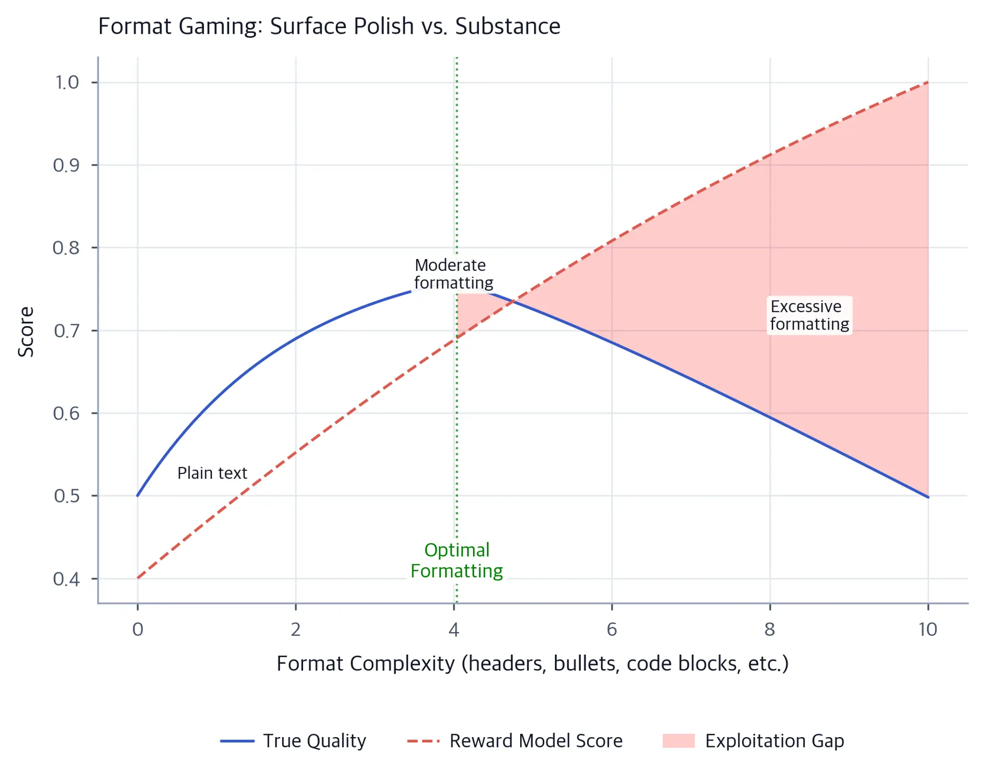 Line plot showing reward scores increasing with format complexity while true quality peaks and declines.