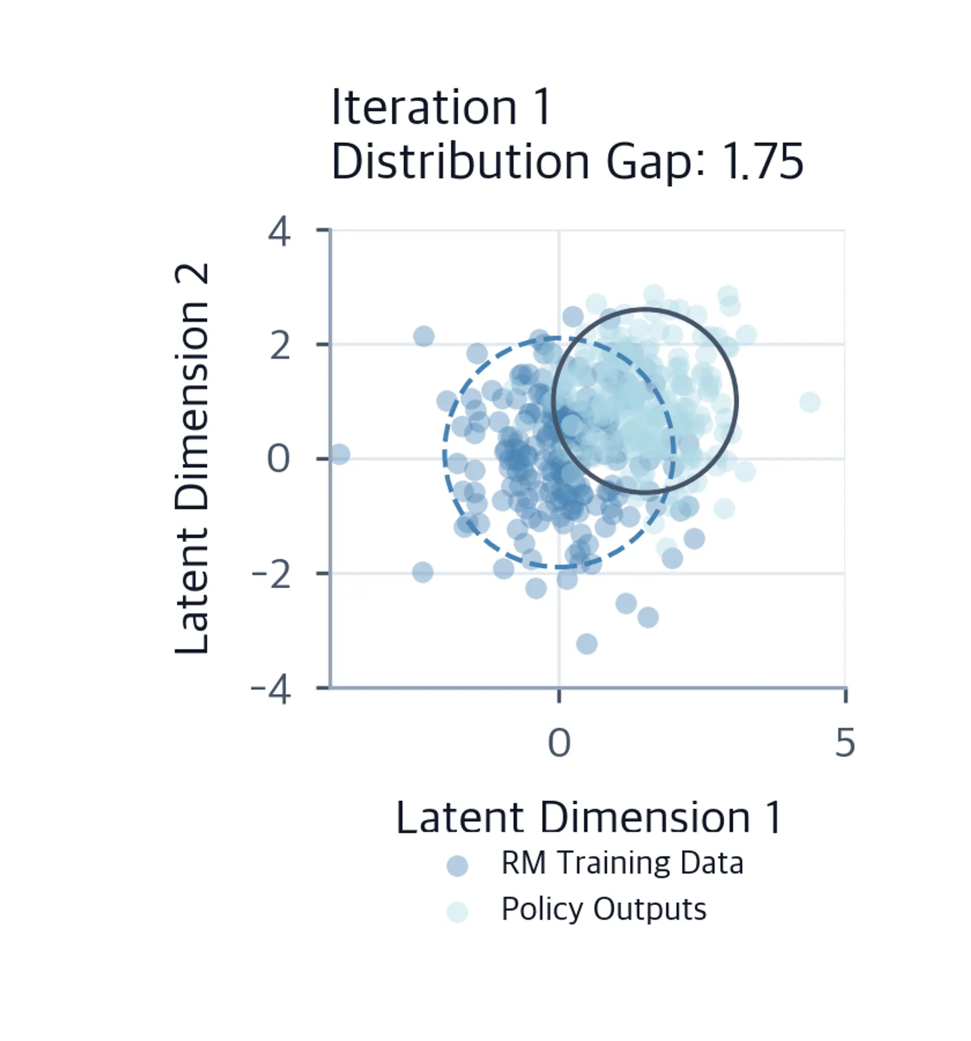 Scatter plot showing policy and reward model distributions in iteration 1 with large gap.