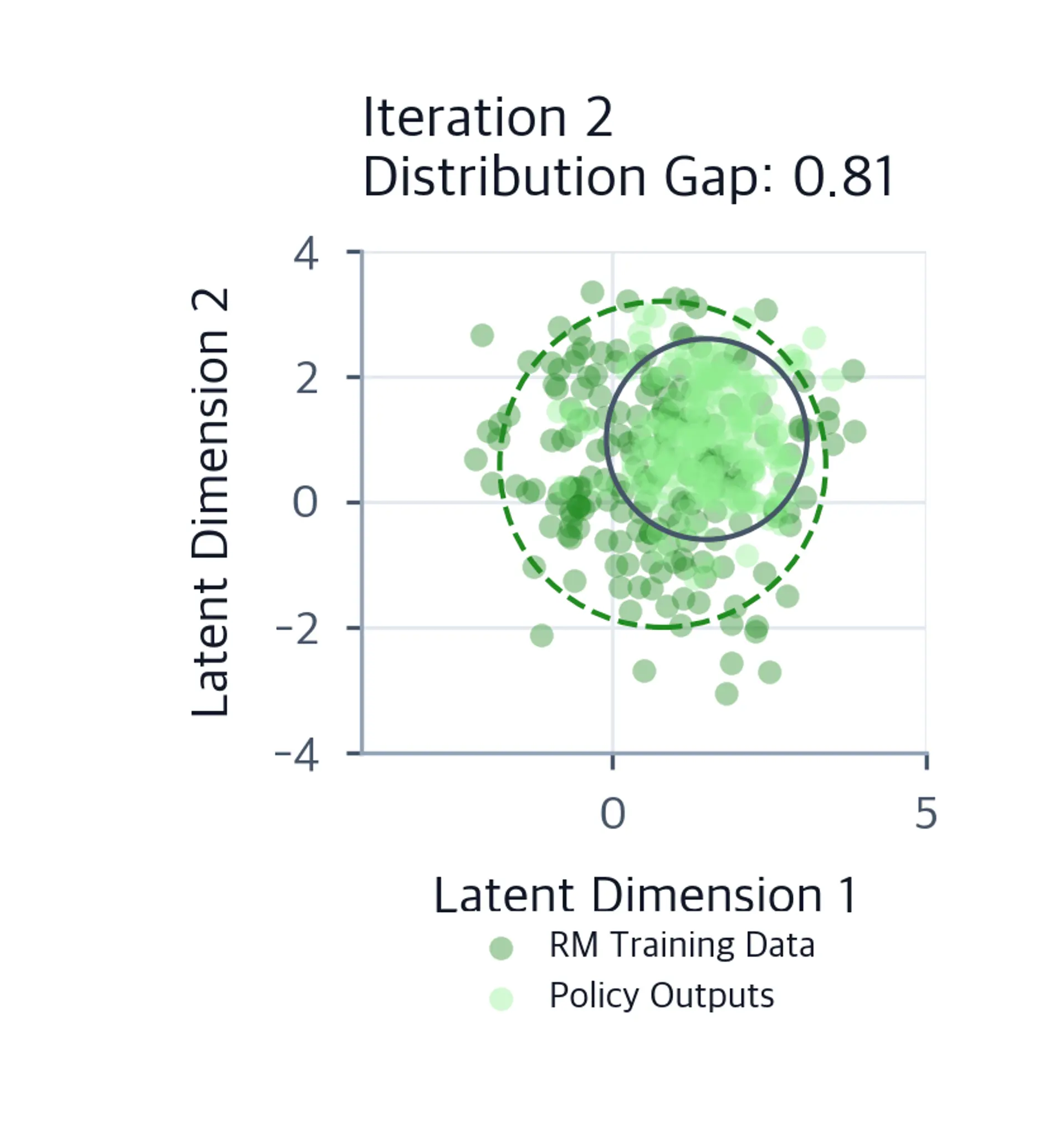 Scatter plot showing policy and reward model distributions in iteration 2 with medium gap.