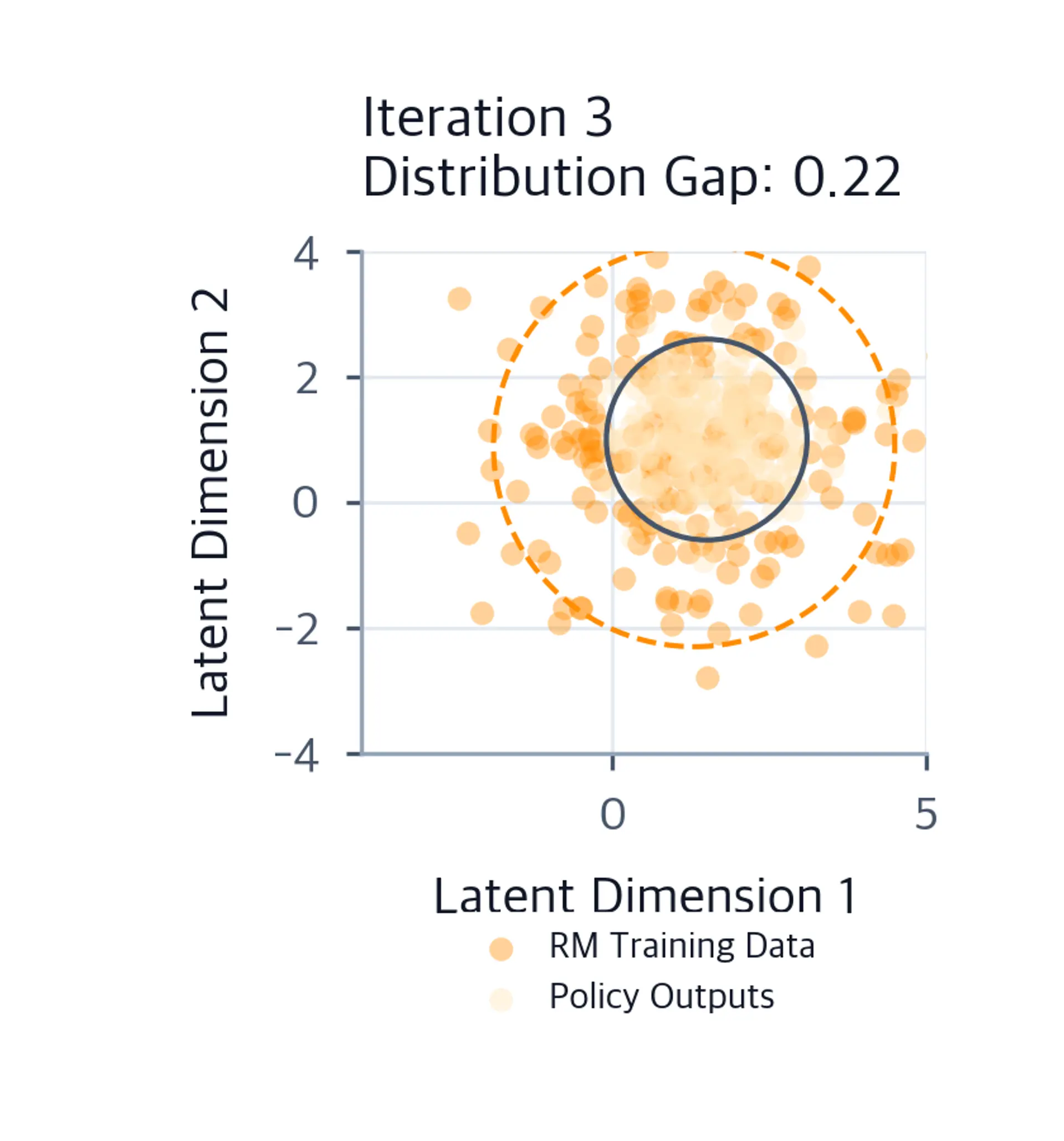 Scatter plot showing policy and reward model distributions in iteration 3 with small gap.