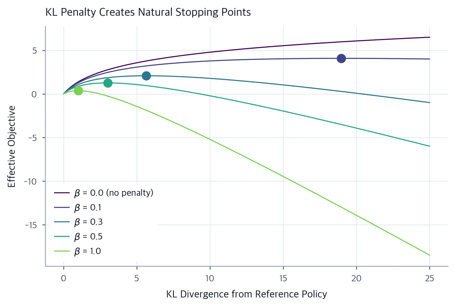 Line plot showing optimization objectives with different KL penalty values peaking at different points.