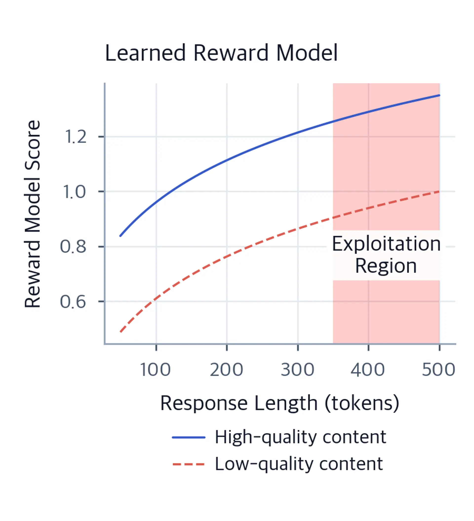 Line plot of reward model scores increasing monotonically with length.