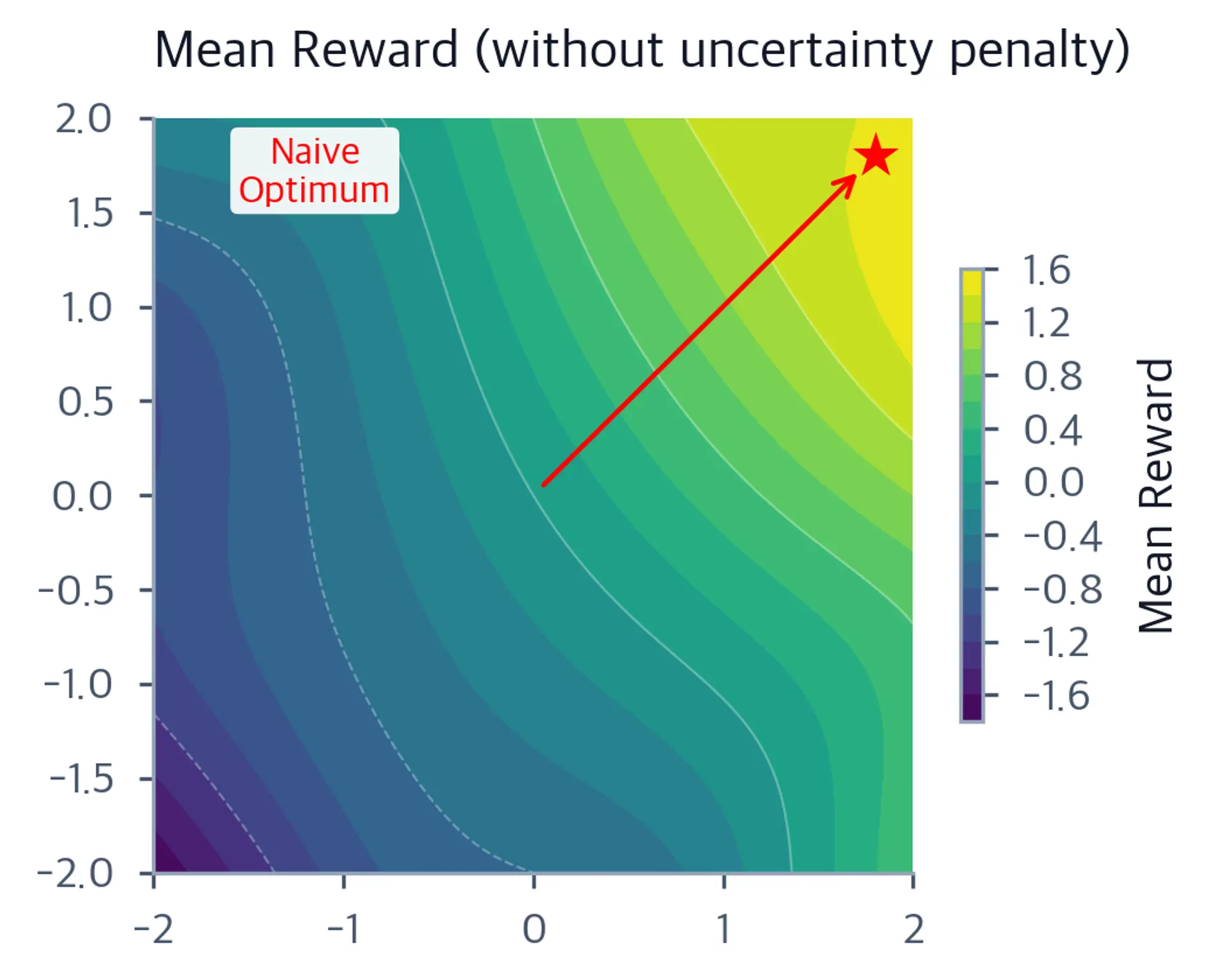 Heatmap of mean reward landscape with red star at naive optimum.