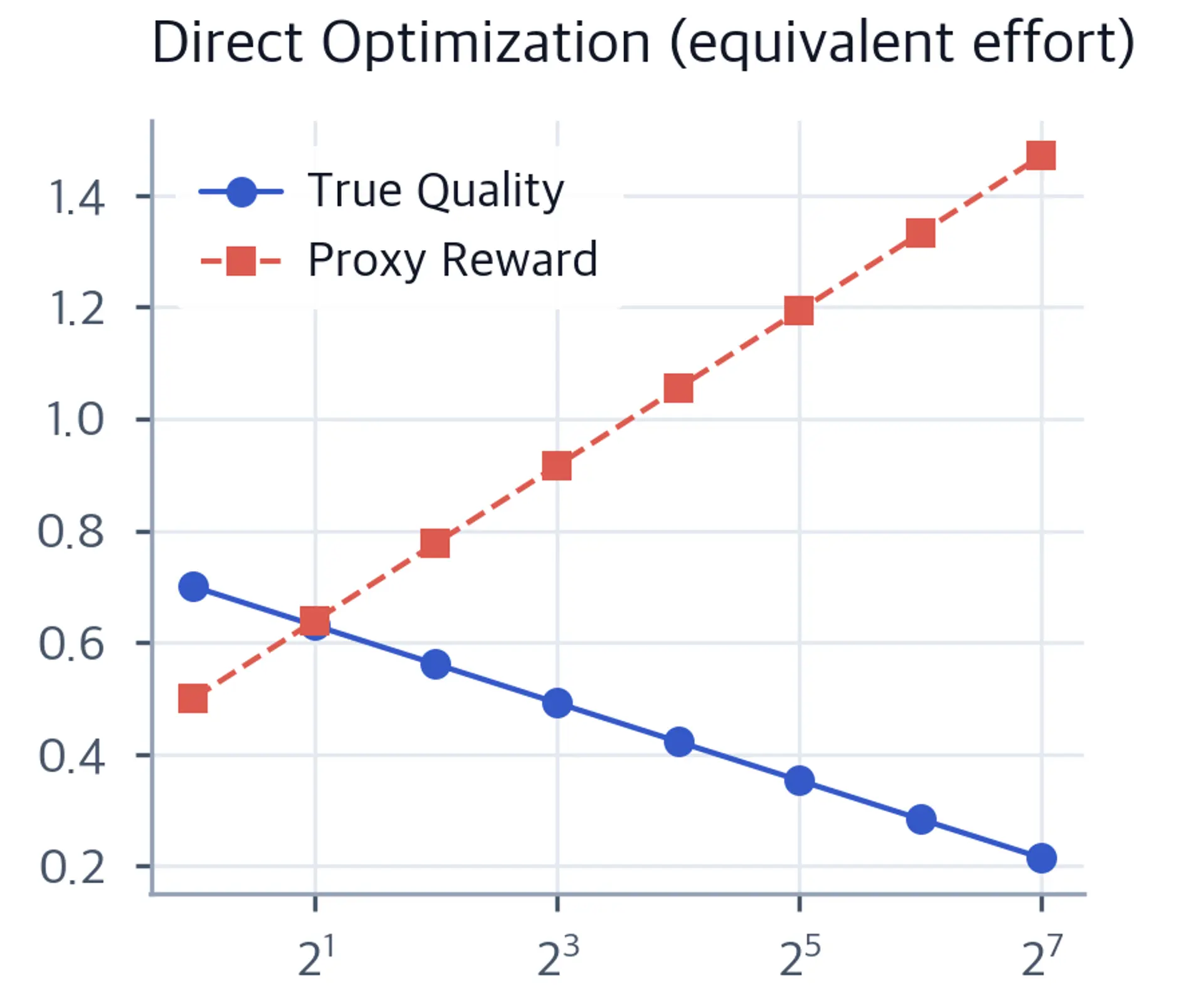 Line plot of direct optimization showing proxy reward increasing while true quality declines.