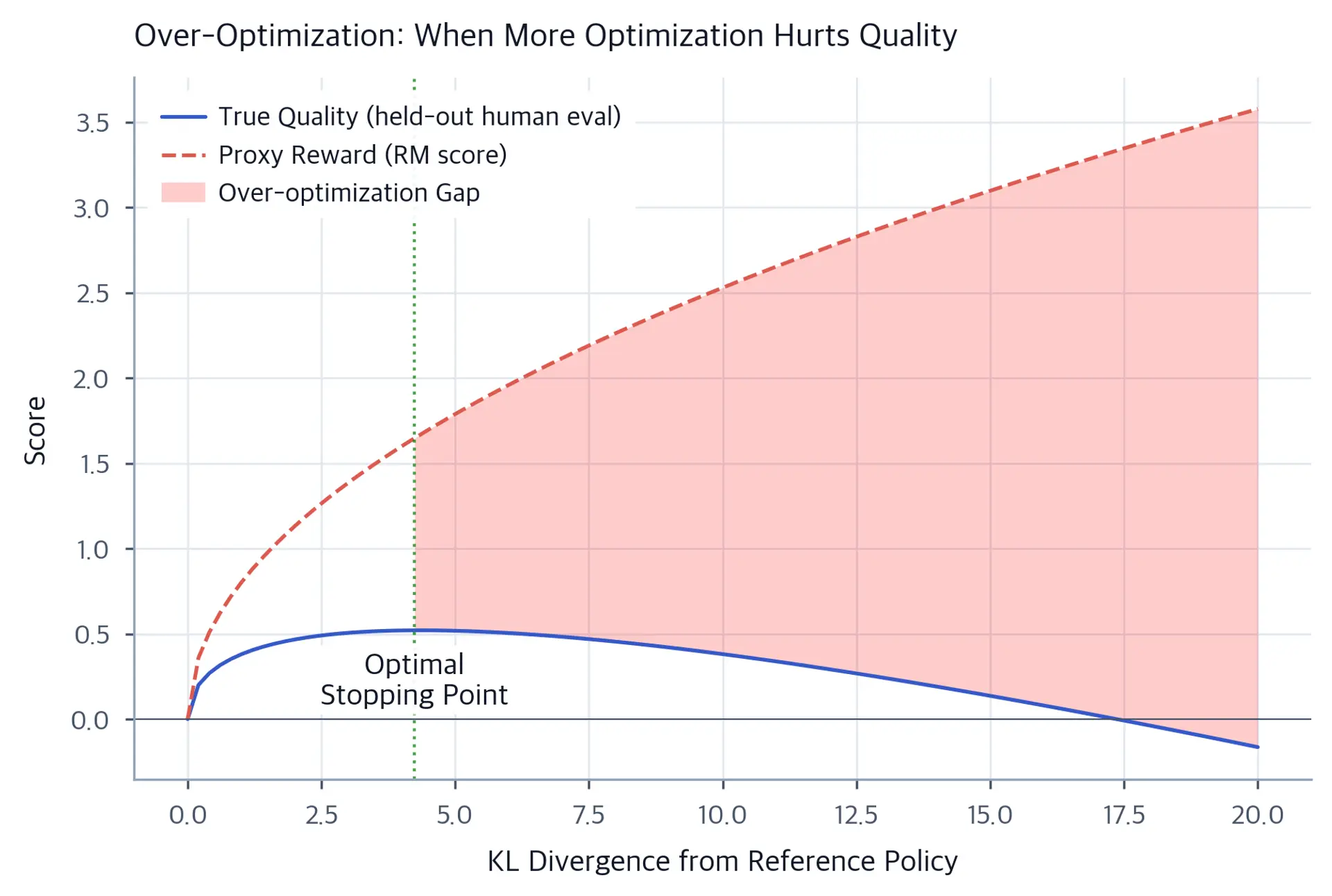 Line plot showing proxy reward monotonically increasing while true quality rises then falls.