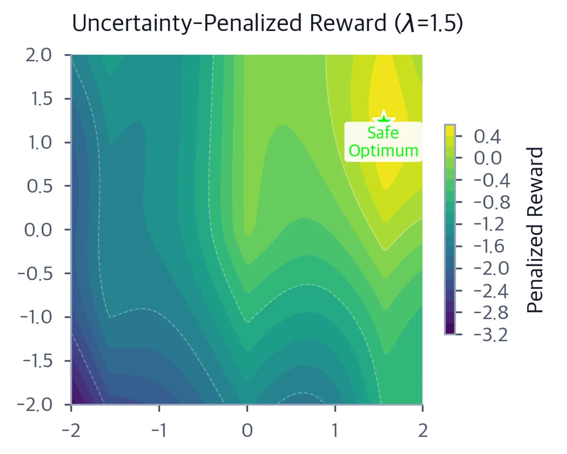Heatmap of uncertainty-penalized reward landscape with green star at safer optimum.