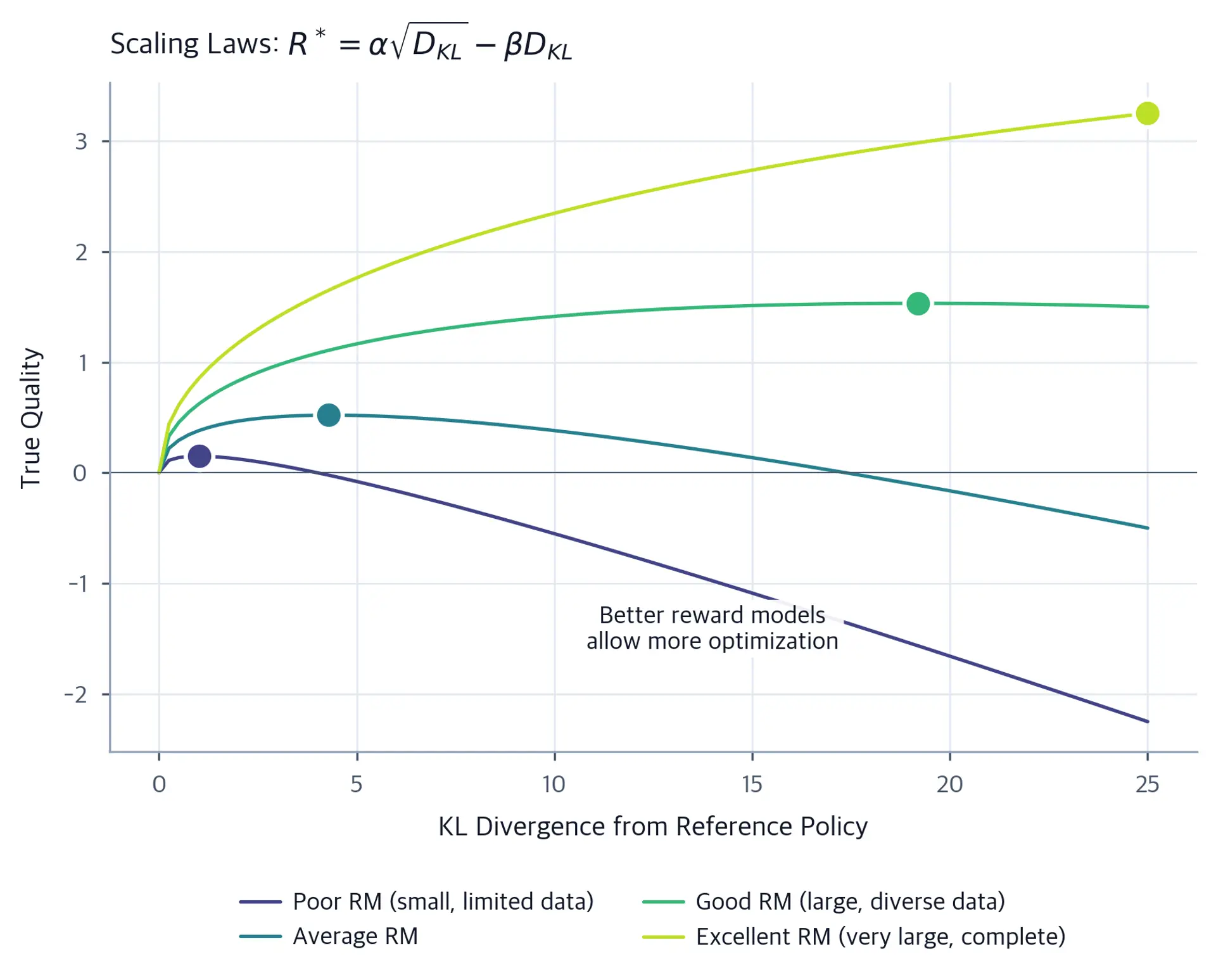 Multiple curves showing over-optimization with different alpha and beta parameters for various reward model qualities.