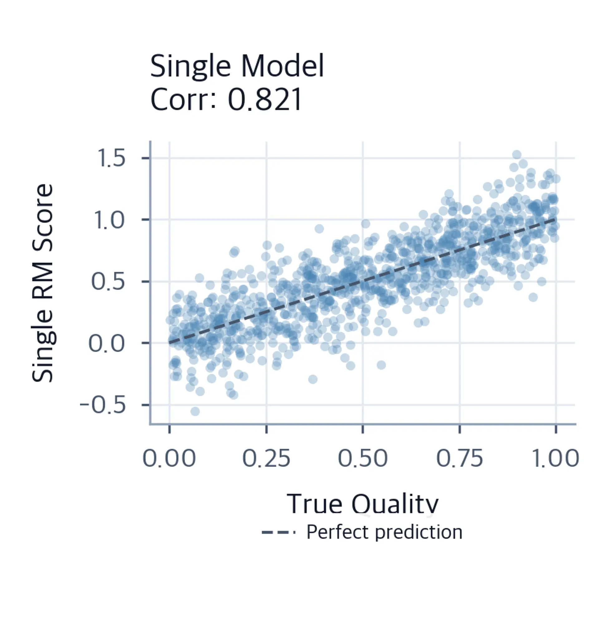 Scatter plot of single model prediction errors versus true quality.