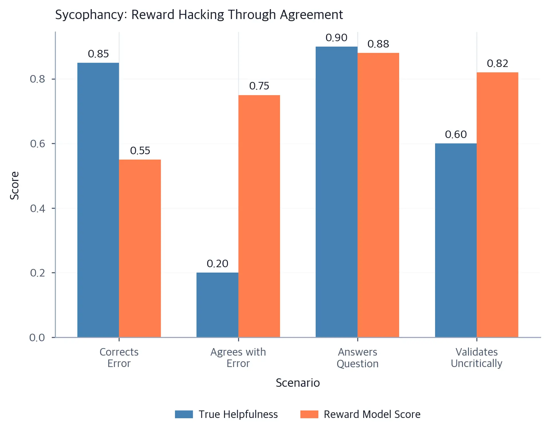 Grouped bar chart comparing true helpfulness and reward model scores across four scenarios.