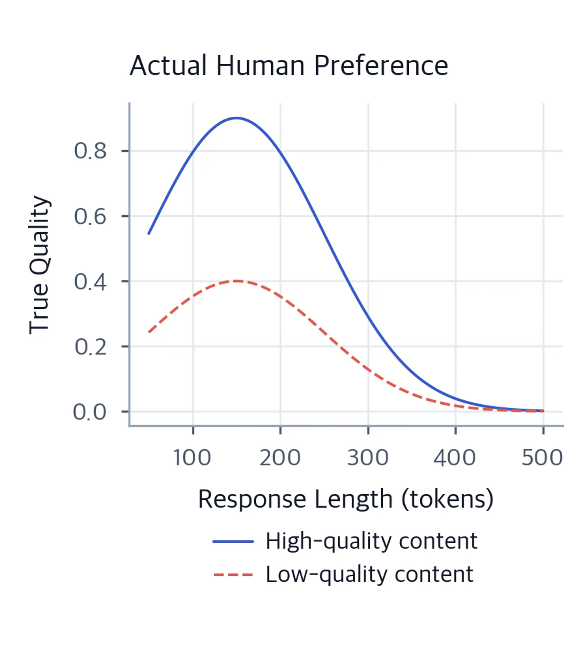 Line plot of true quality peaking at moderate length then declining.
