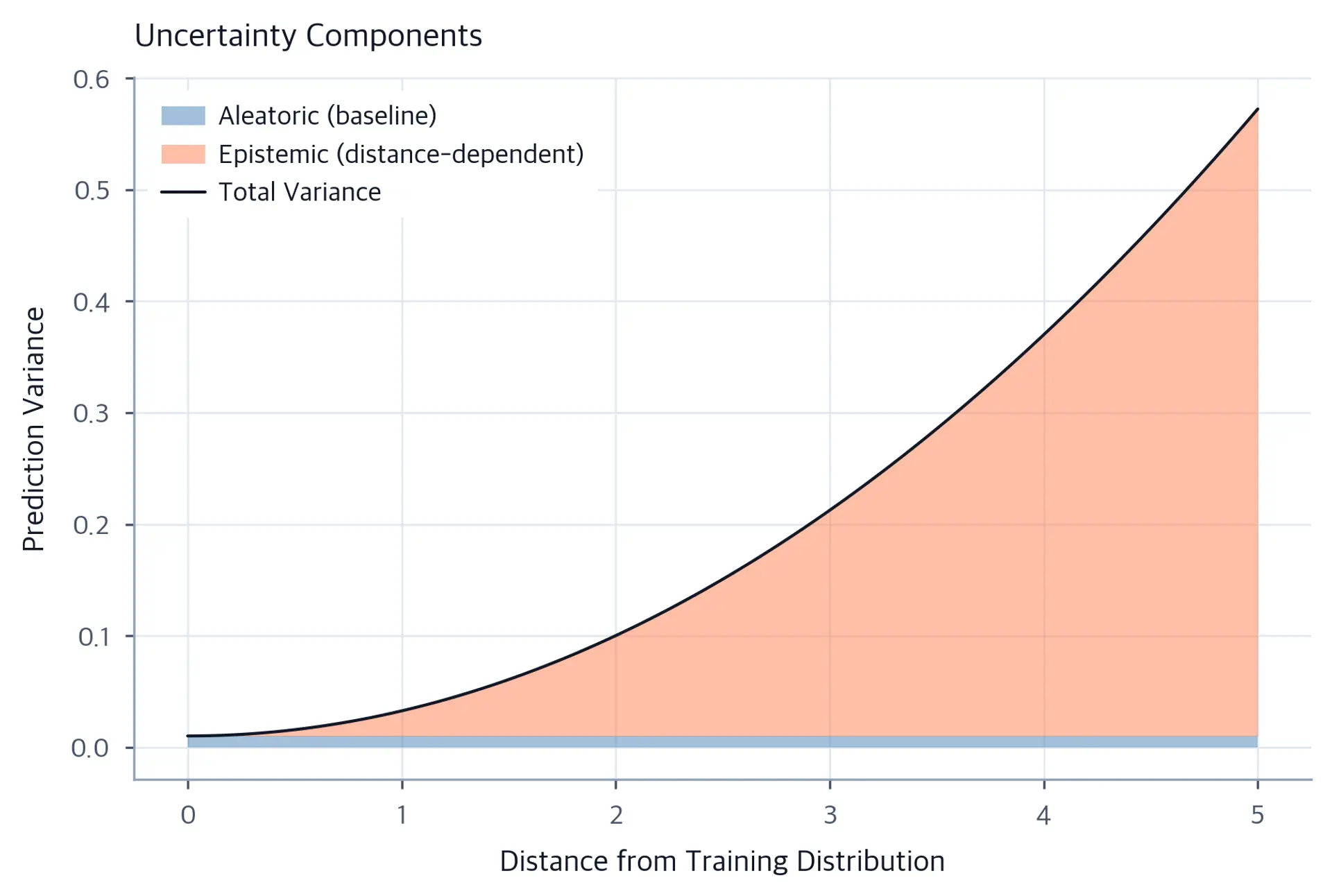Area plot showing uncertainty components growing with distance from training distribution.