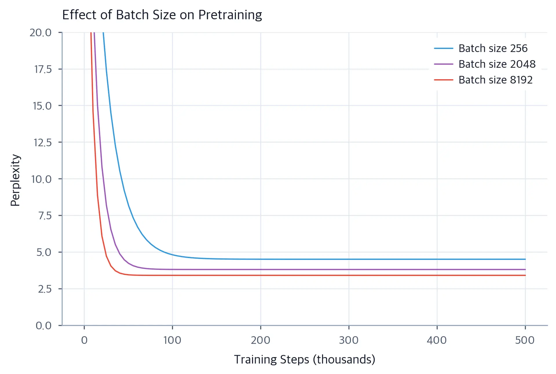 Line plot showing training curves for different batch sizes, with larger batches achieving lower perplexity.