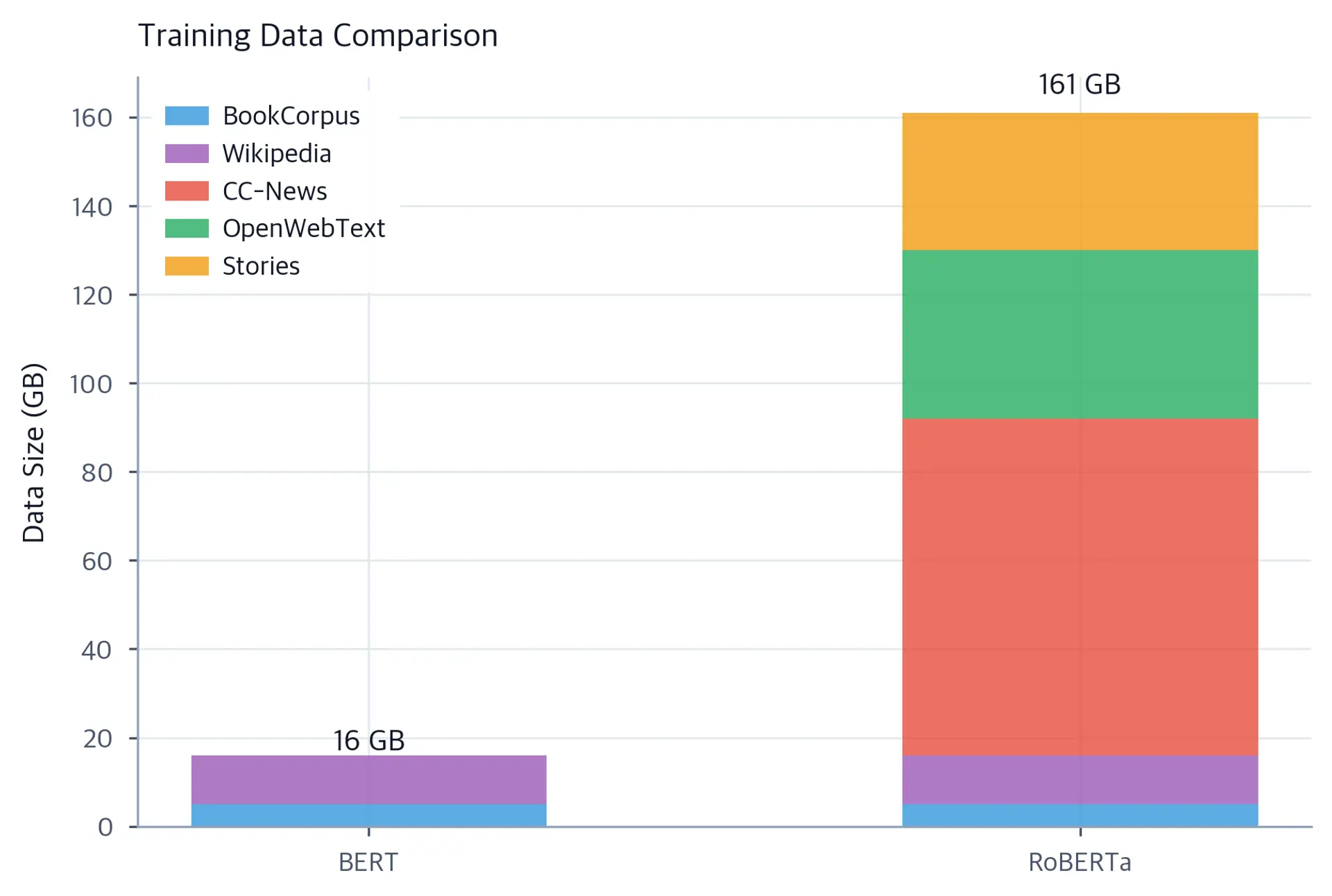 Bar chart comparing training data sizes in gigabytes for BERT and RoBERTa.