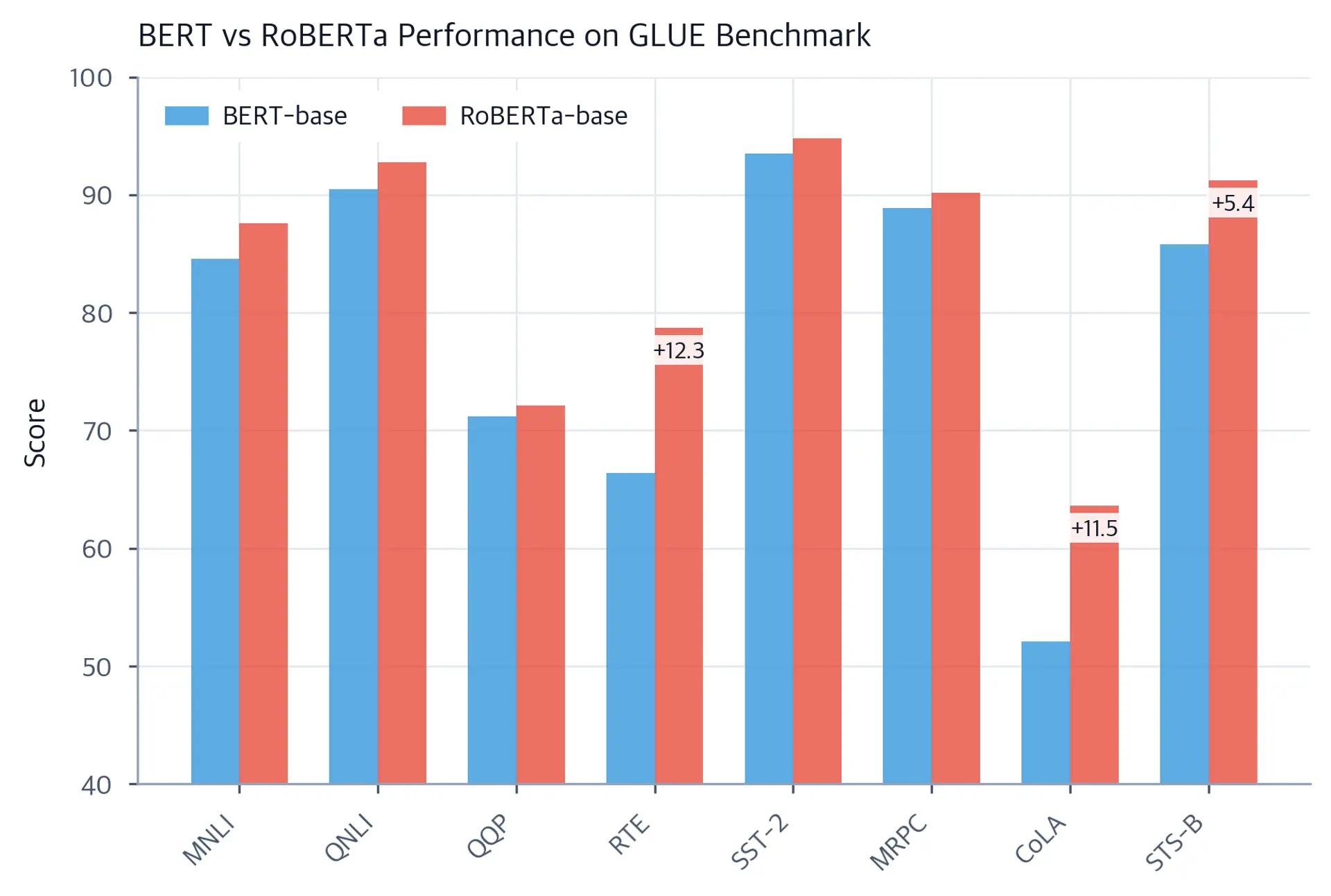 Bar chart comparing BERT and RoBERTa scores across GLUE tasks.