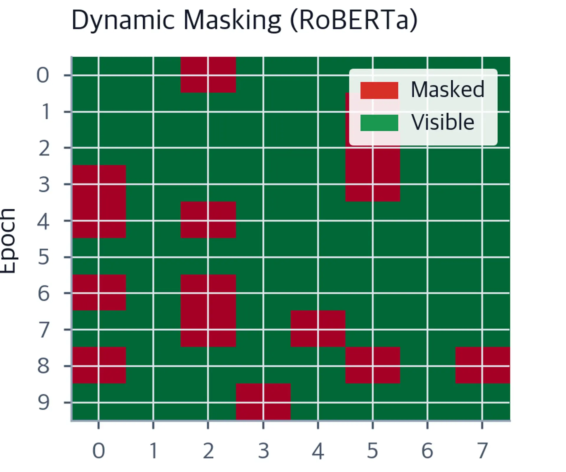 Heatmap showing varying masking patterns across 10 epochs.