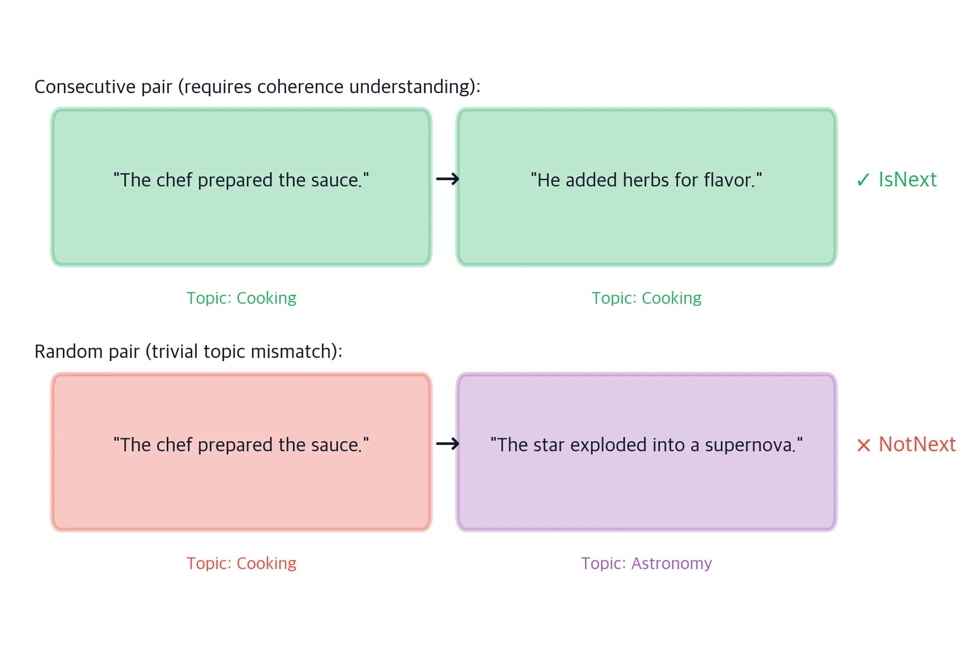 Diagram showing sentence pairs with topic labels, illustrating why random pairs are easy to classify.