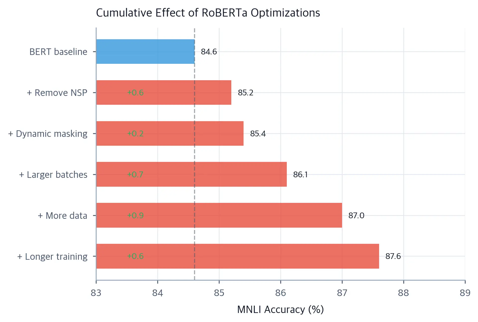 Horizontal bar chart showing MNLI accuracy increasing from 84.6 (BERT baseline) to 87.6 as each RoBERTa optimization is added.