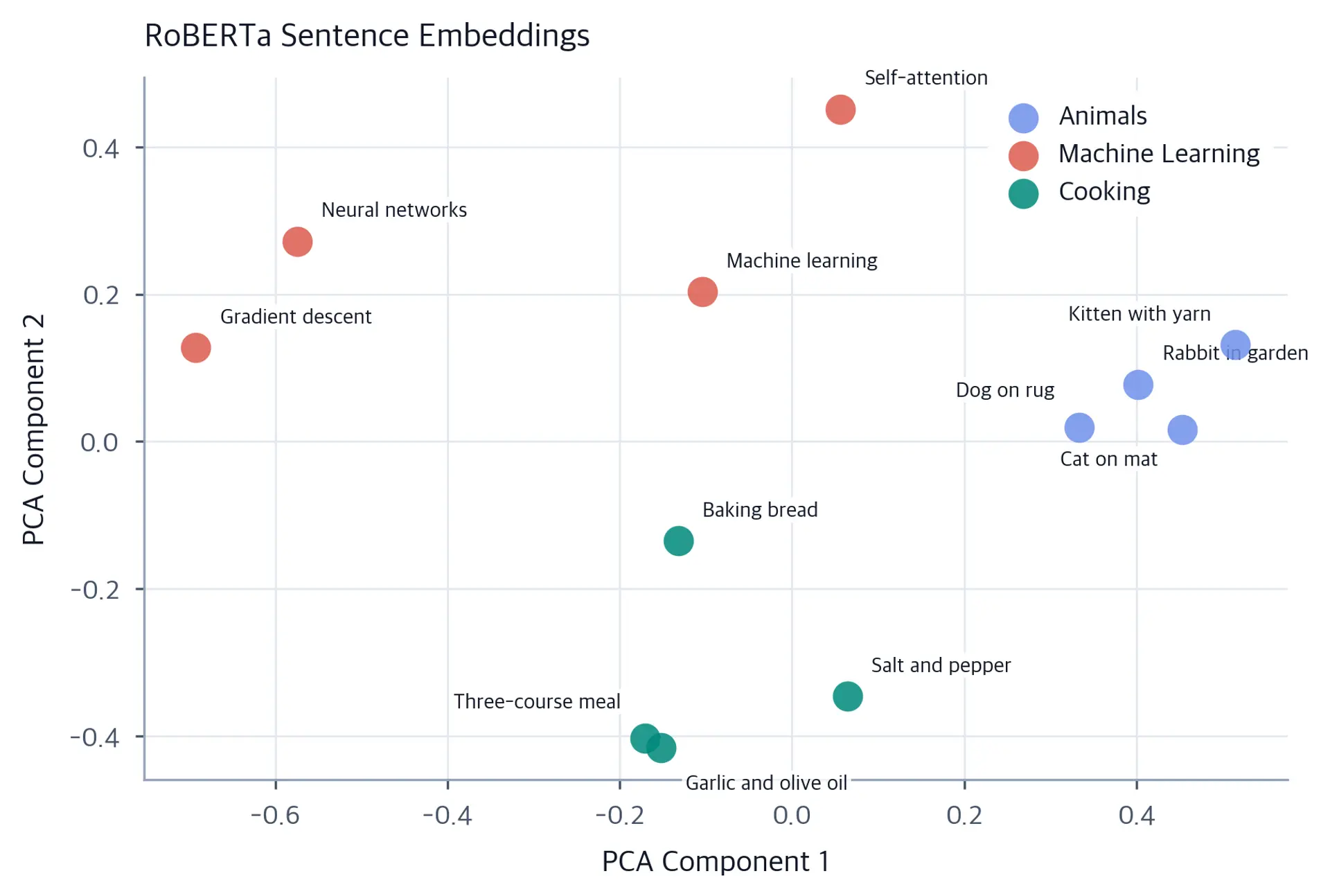 Scatter plot showing three sentences as points, with semantically similar sentences closer together.