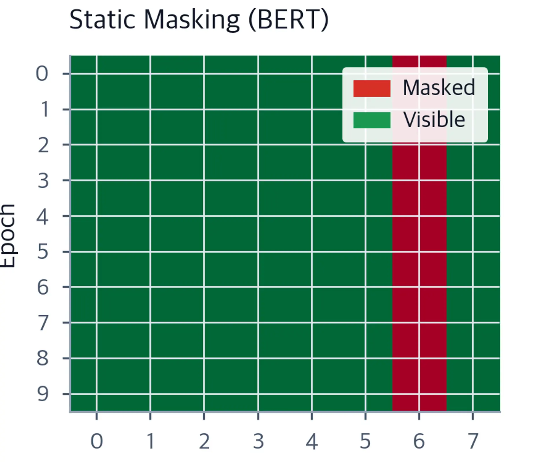 Heatmap showing static masking pattern repeated across 10 epochs.