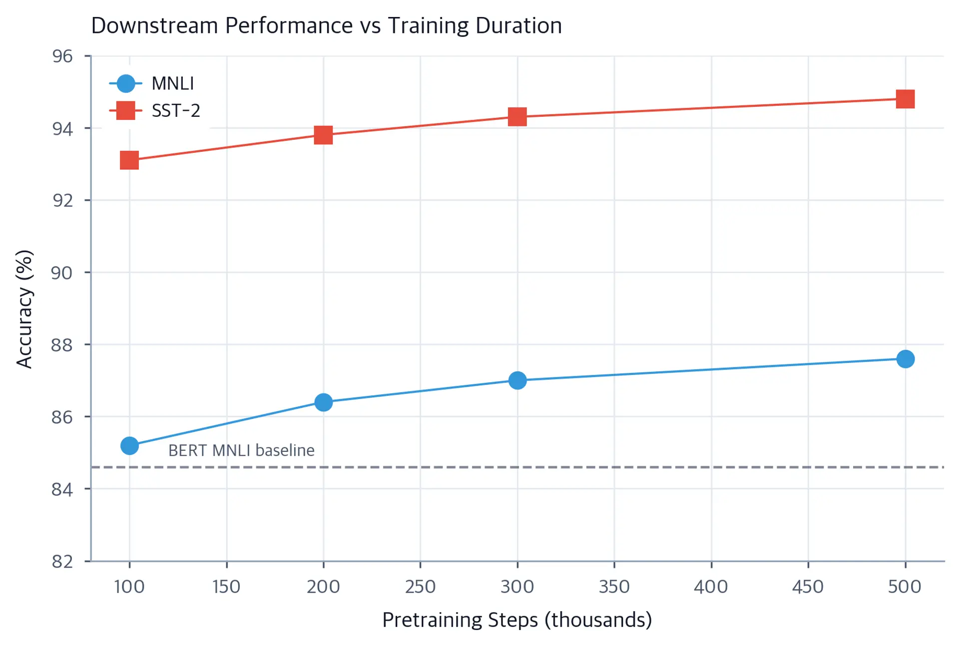 Line plot showing MNLI accuracy increasing with more training steps.