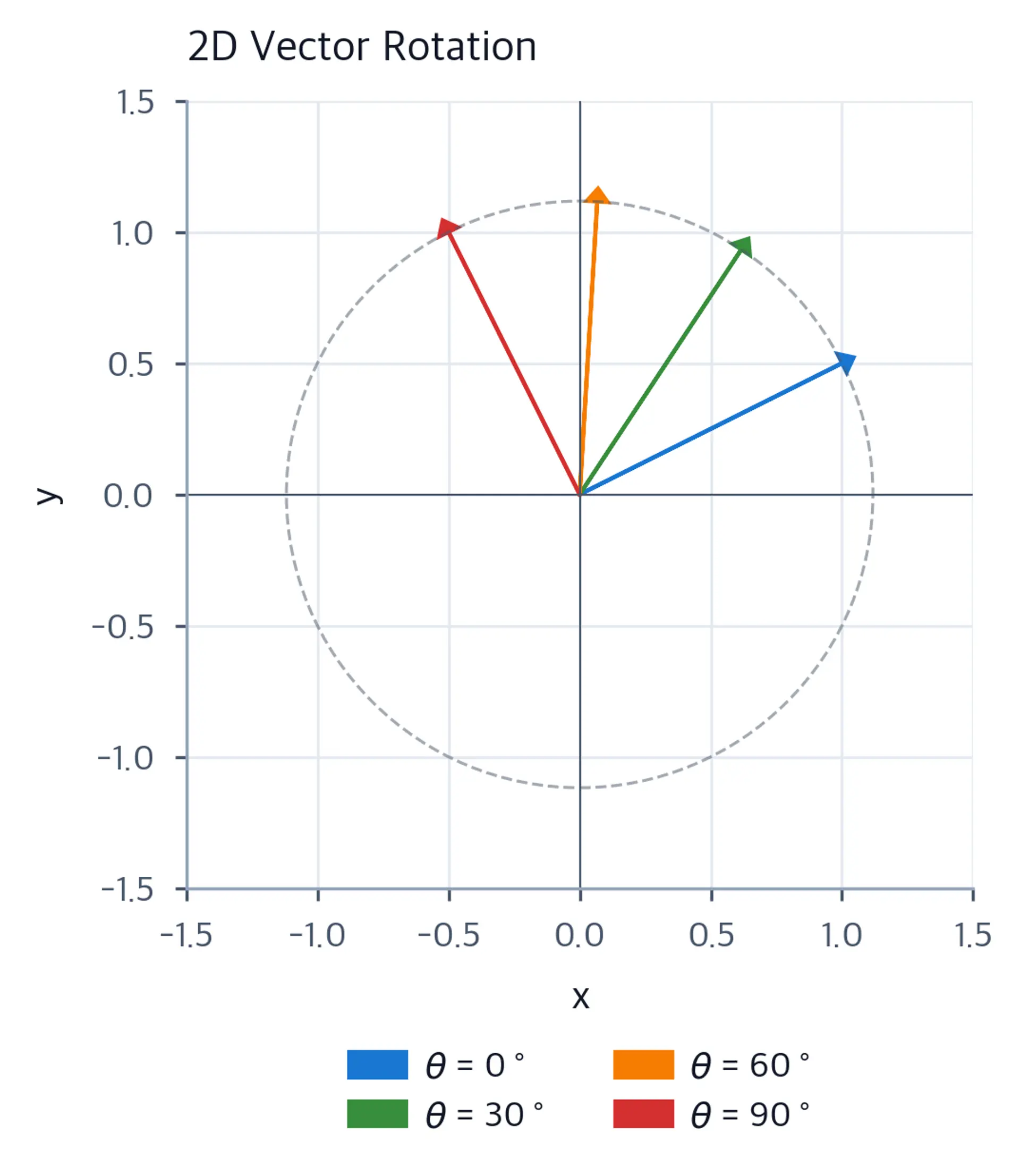 Four arrows from origin showing a vector rotated by 0, 30, 60, and 90 degrees.