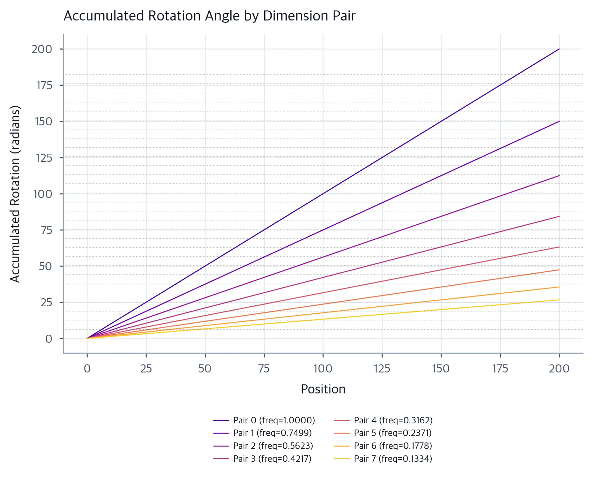 Line plot showing accumulated rotation in radians for eight dimension pairs as position increases to 200.