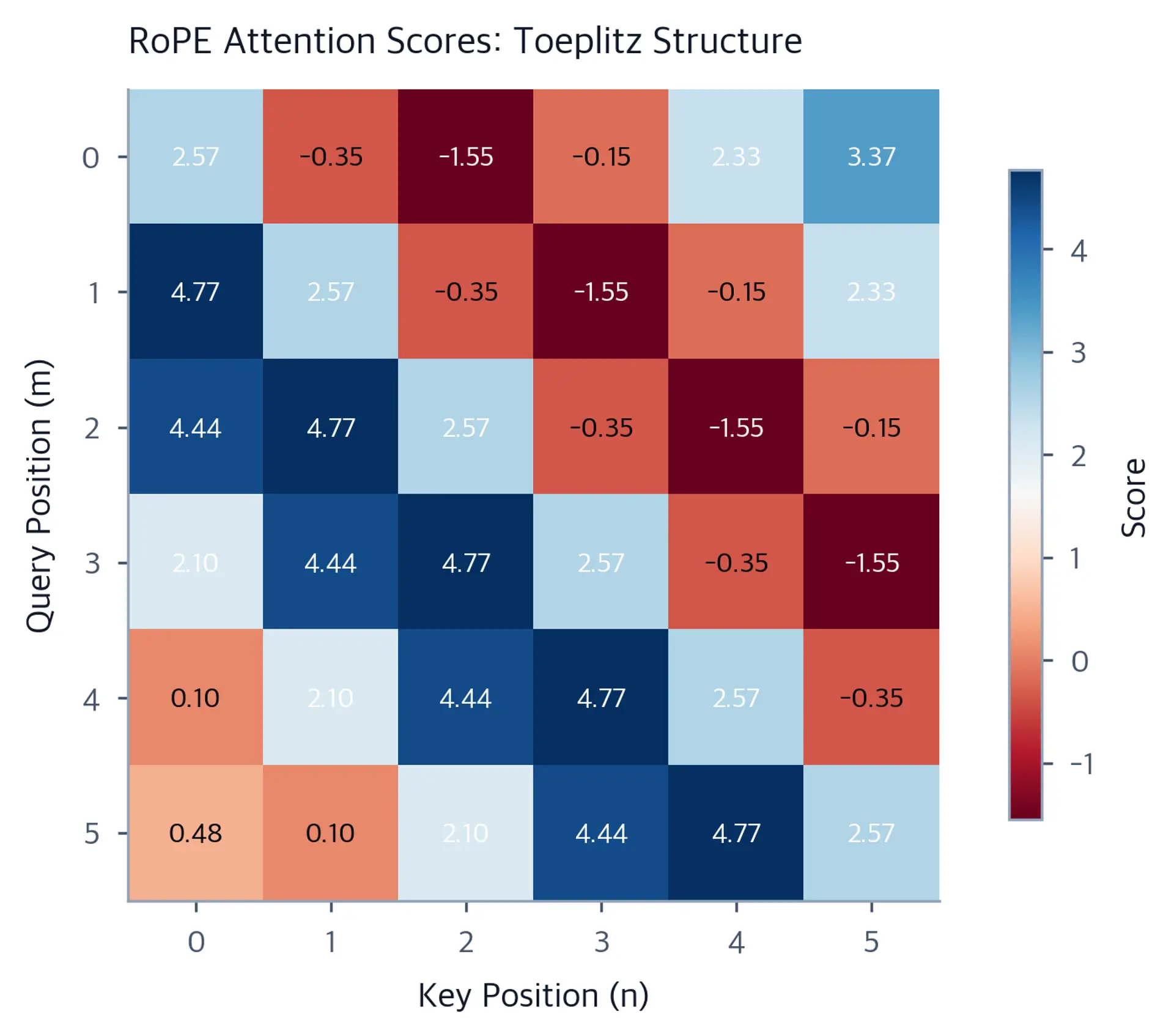 Heatmap showing attention scores with identical values along each diagonal.