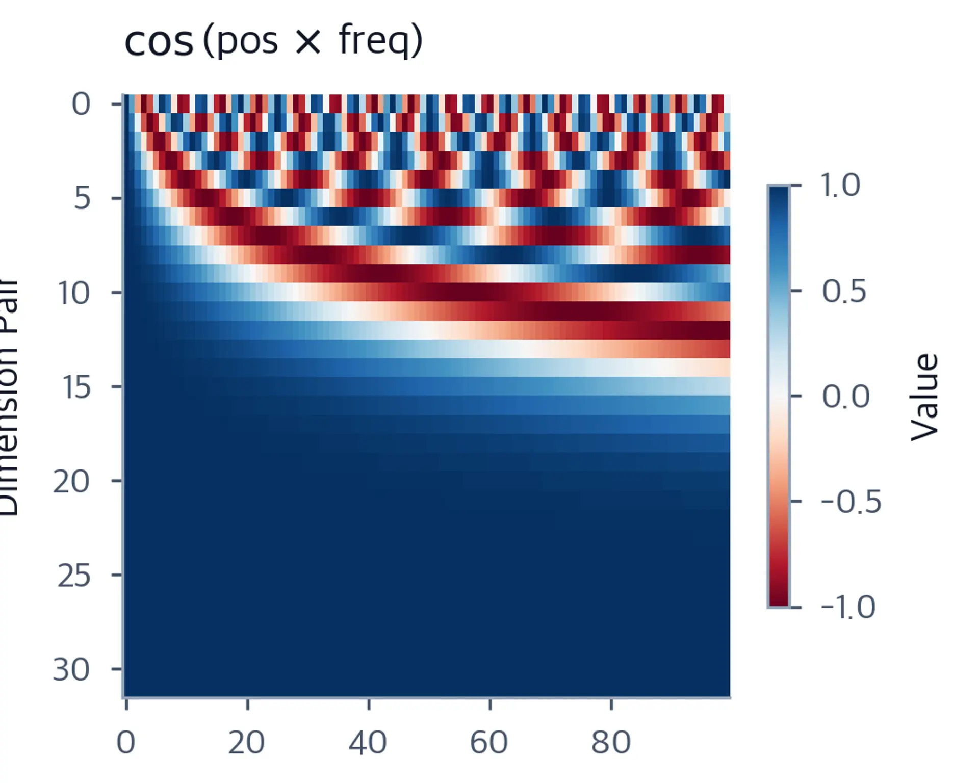 Heatmap showing cosine values with rapid oscillation at top, slow at bottom.