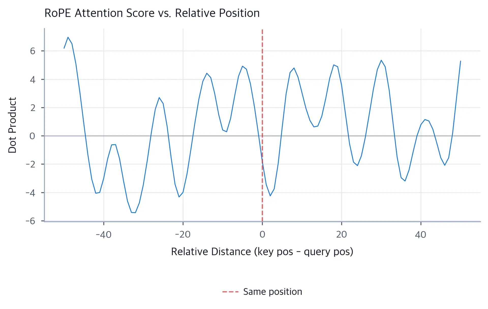 Line plot showing oscillating dot product values across relative distances from -50 to +50.