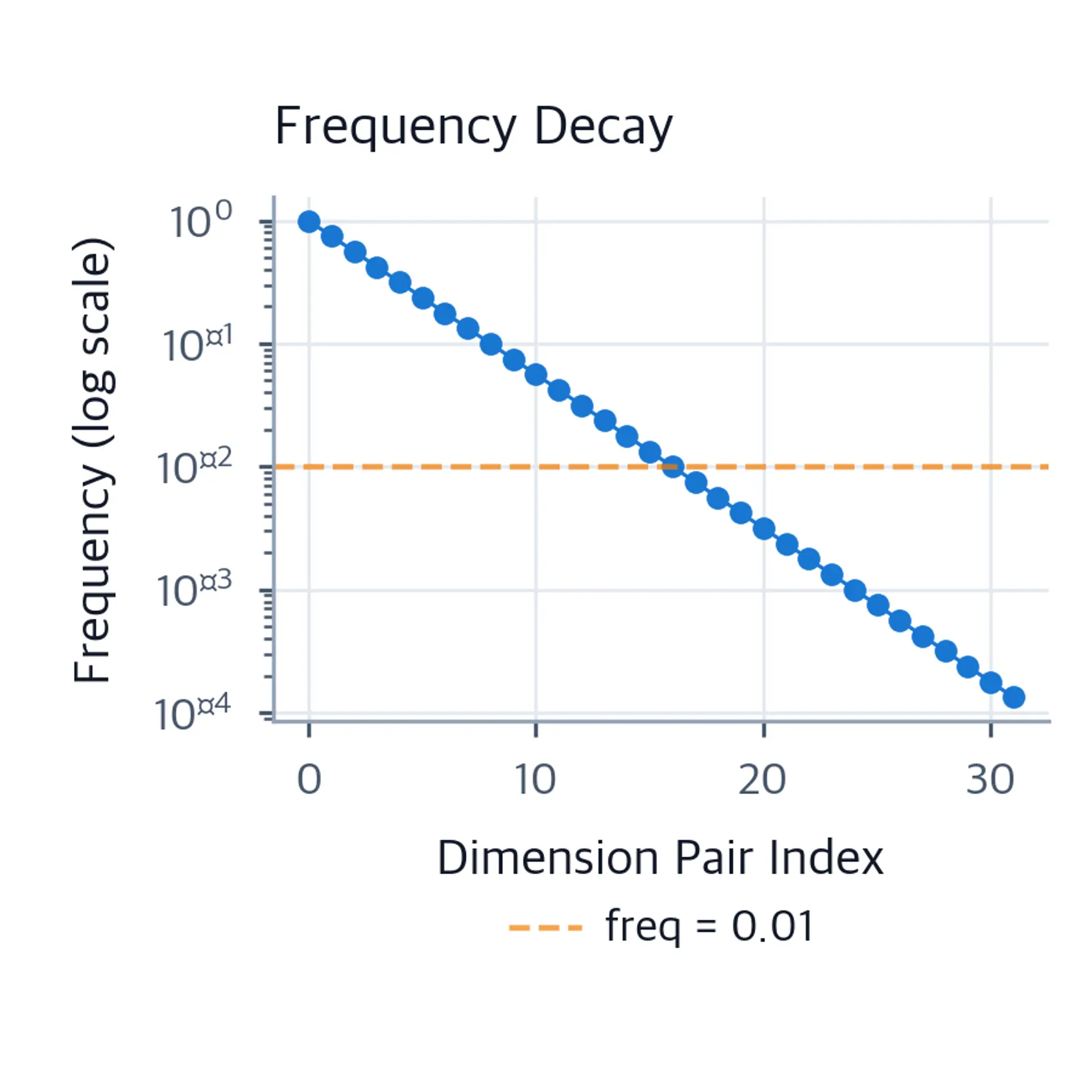 Line plot showing exponential decay of frequency across dimension pairs on log scale.
