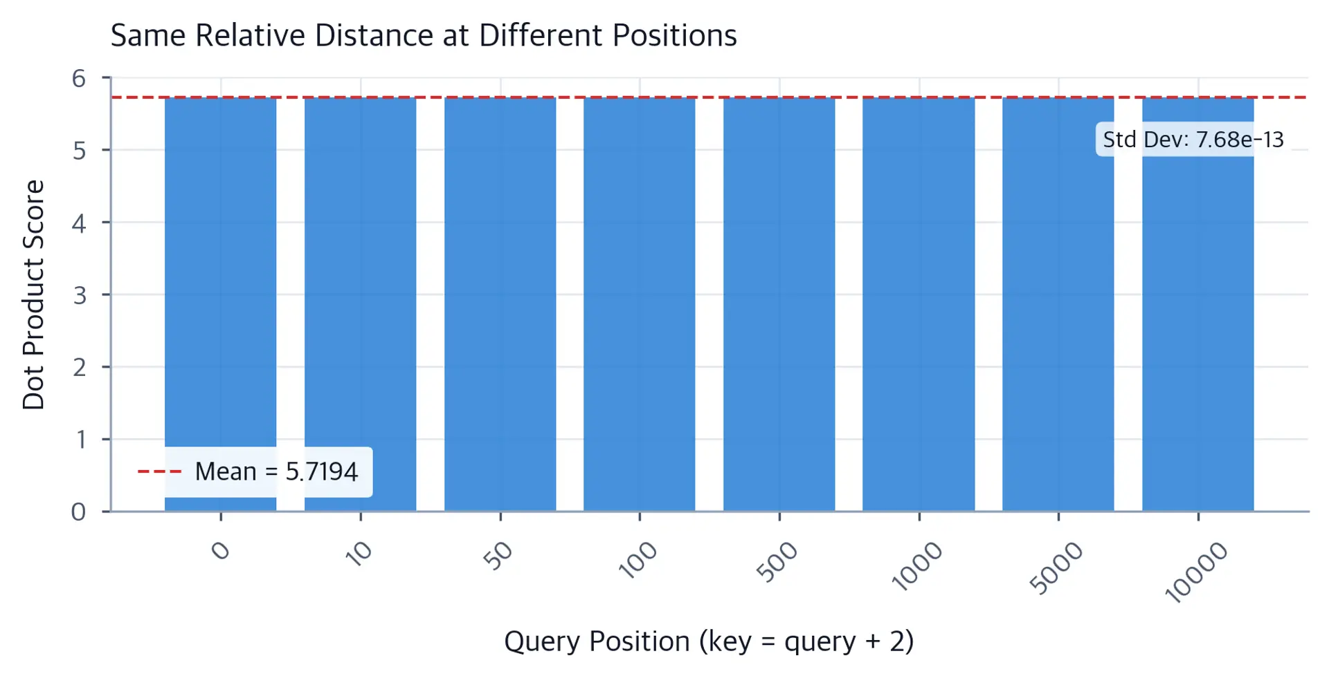 Bar chart showing nearly identical dot product scores across different absolute positions.