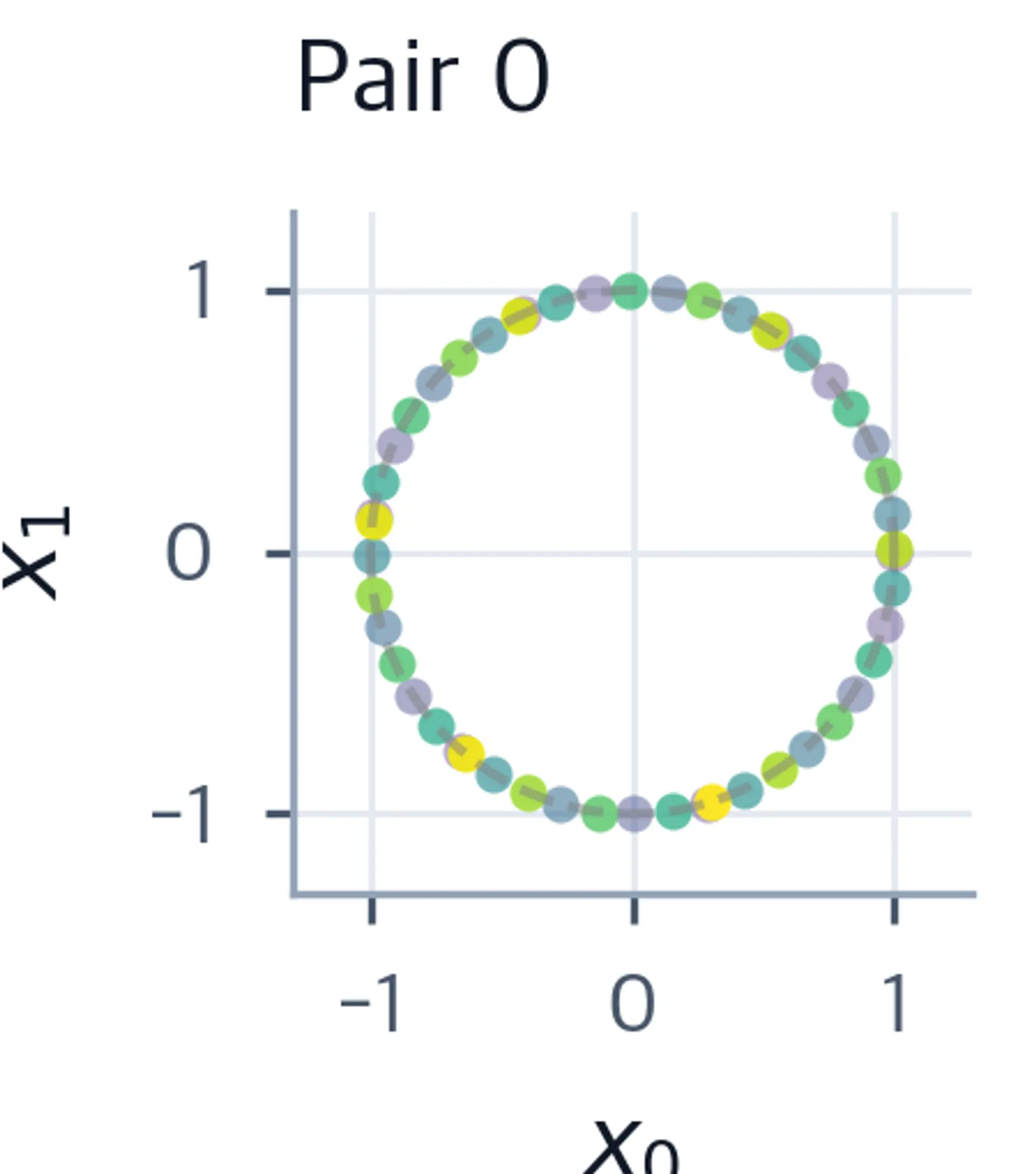 Scatter plot showing points tracing multiple full circles as position increases.