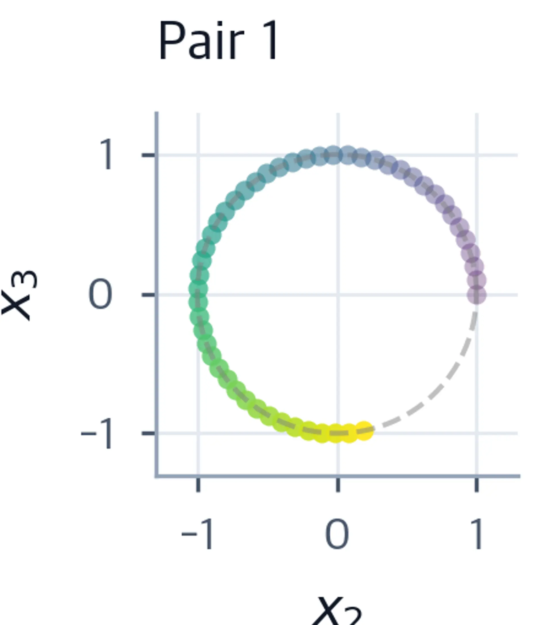 Scatter plot showing points tracing partial circles with medium speed.