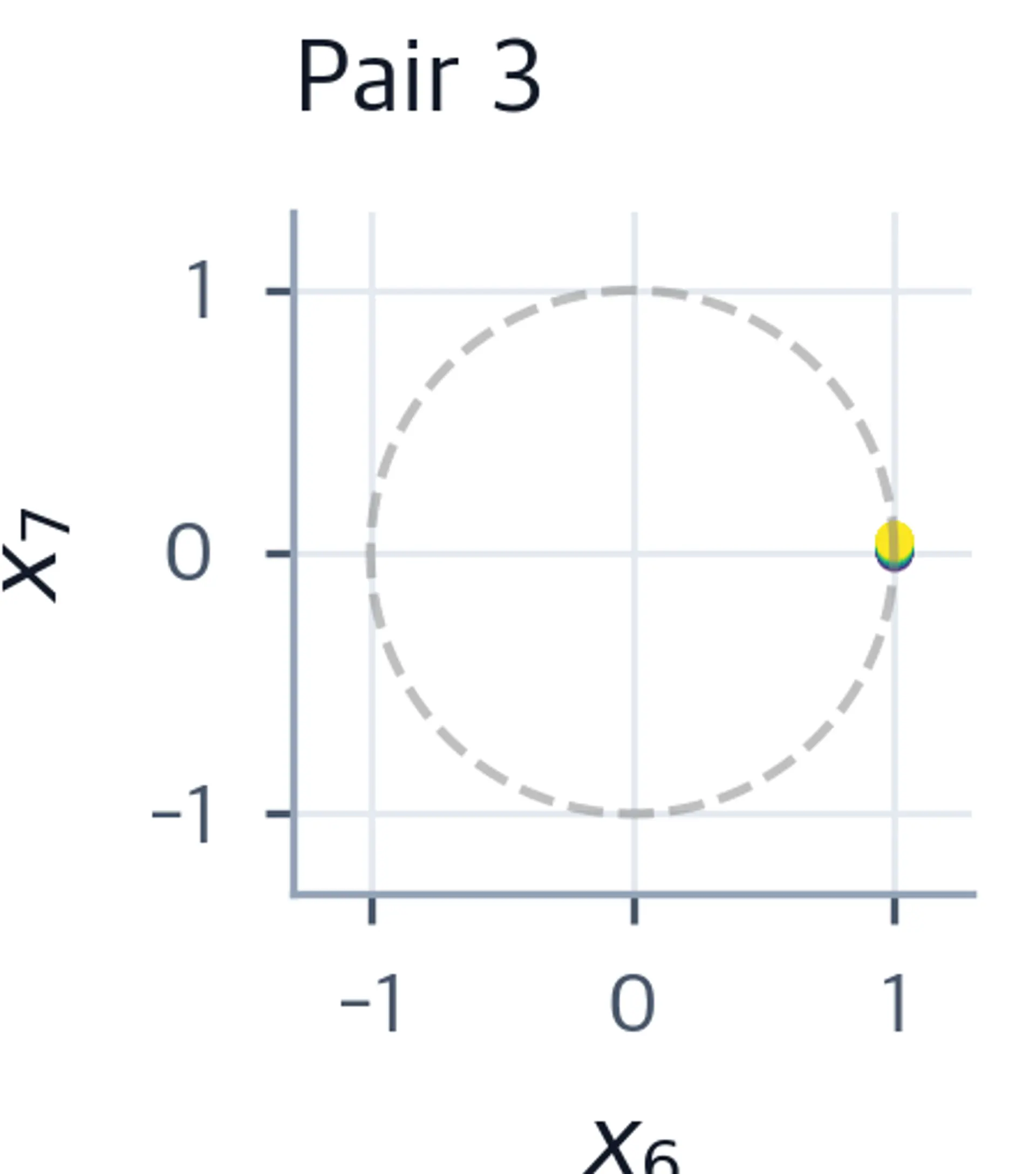 Scatter plot showing points barely moving along the circle.
