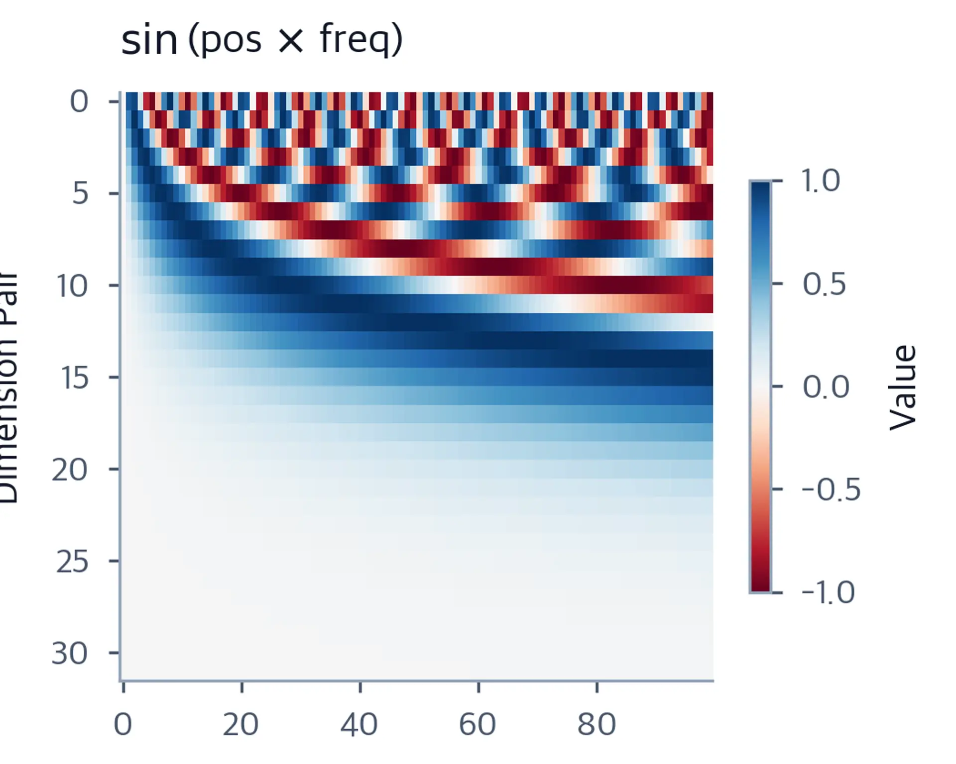Heatmap showing sine values with similar frequency patterns to cosine.
