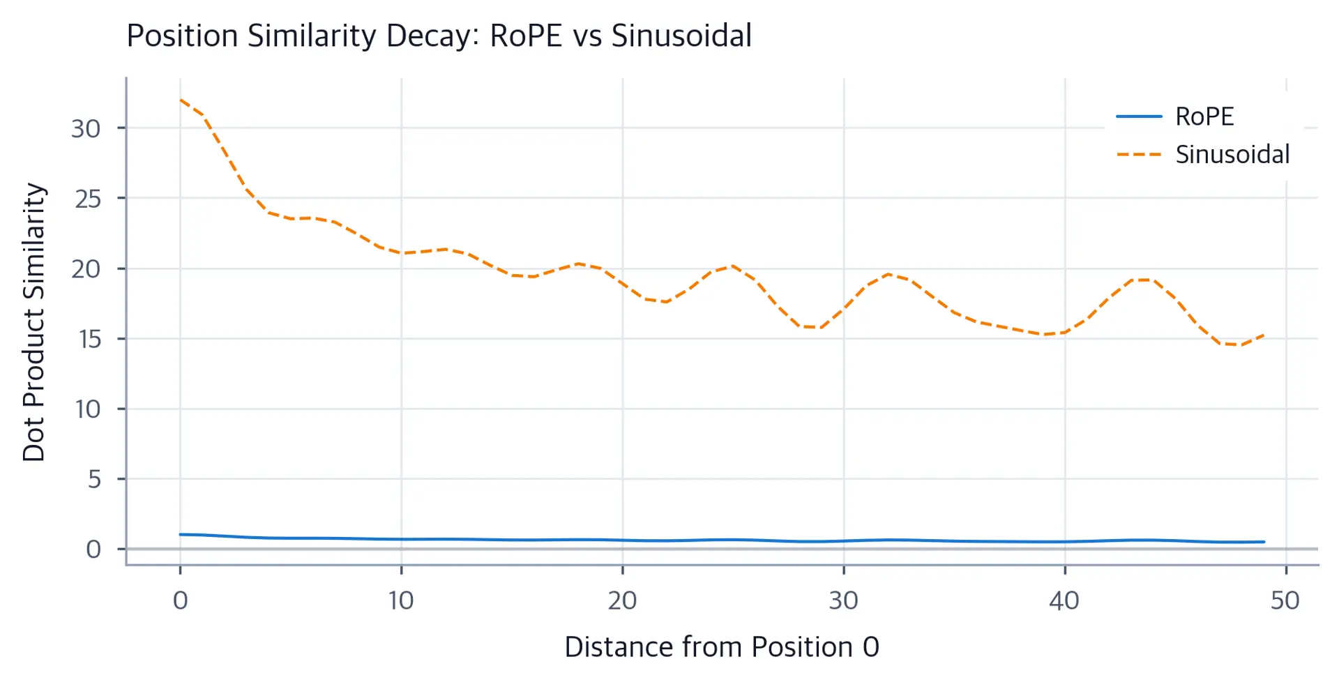 Two line plots comparing how position similarity decays with distance for RoPE and sinusoidal encodings.