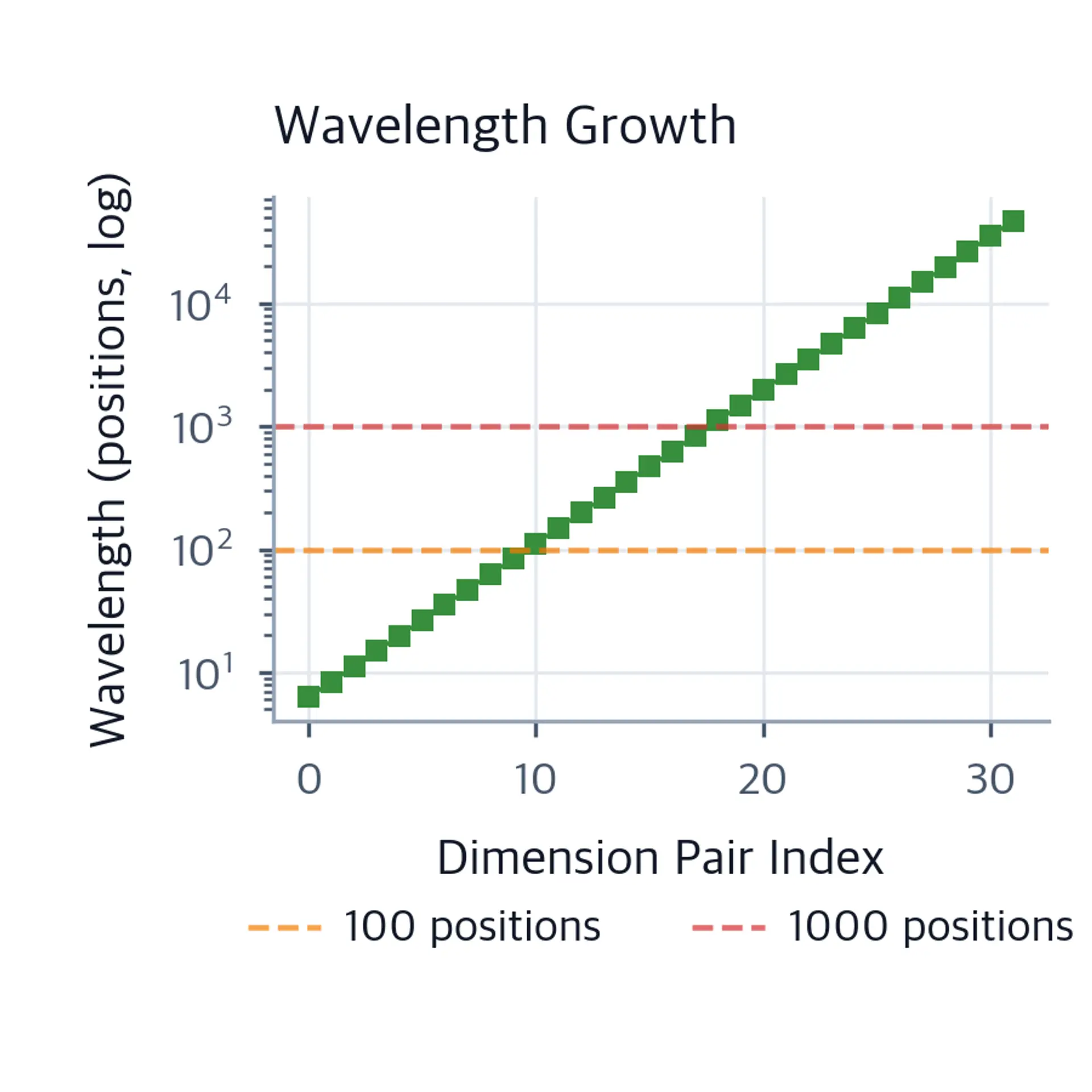 Line plot showing exponential growth of wavelength across dimension pairs on log scale.