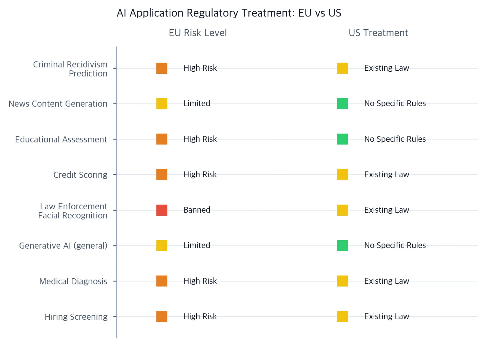Two-column matrix comparing EU and US regulatory treatment for eight AI application types, with each treatment named and color coded.