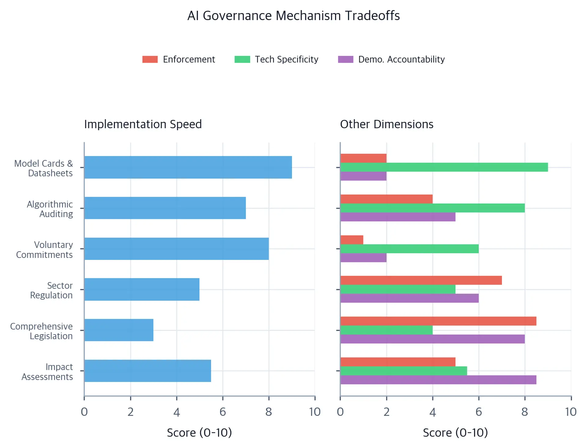 Two-panel horizontal bar chart showing tradeoffs between speed, enforcement, specificity, and accountability for six governance mechanisms.