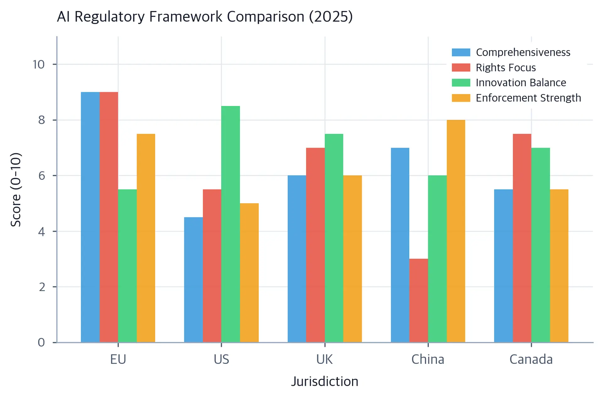 Grouped bar chart comparing regulatory approaches across EU, US, UK, China, and Canada on four dimensions.