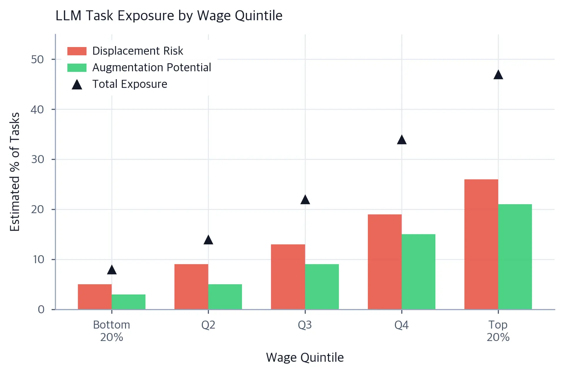 Bar chart showing increasing LLM task exposure from bottom to top wage quintile.