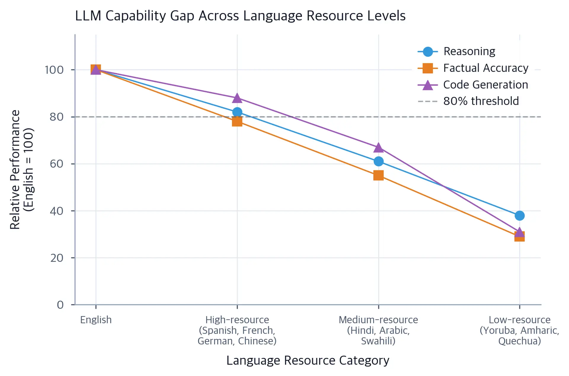 Line chart showing LLM performance decline from English through high, medium, and low-resource languages.