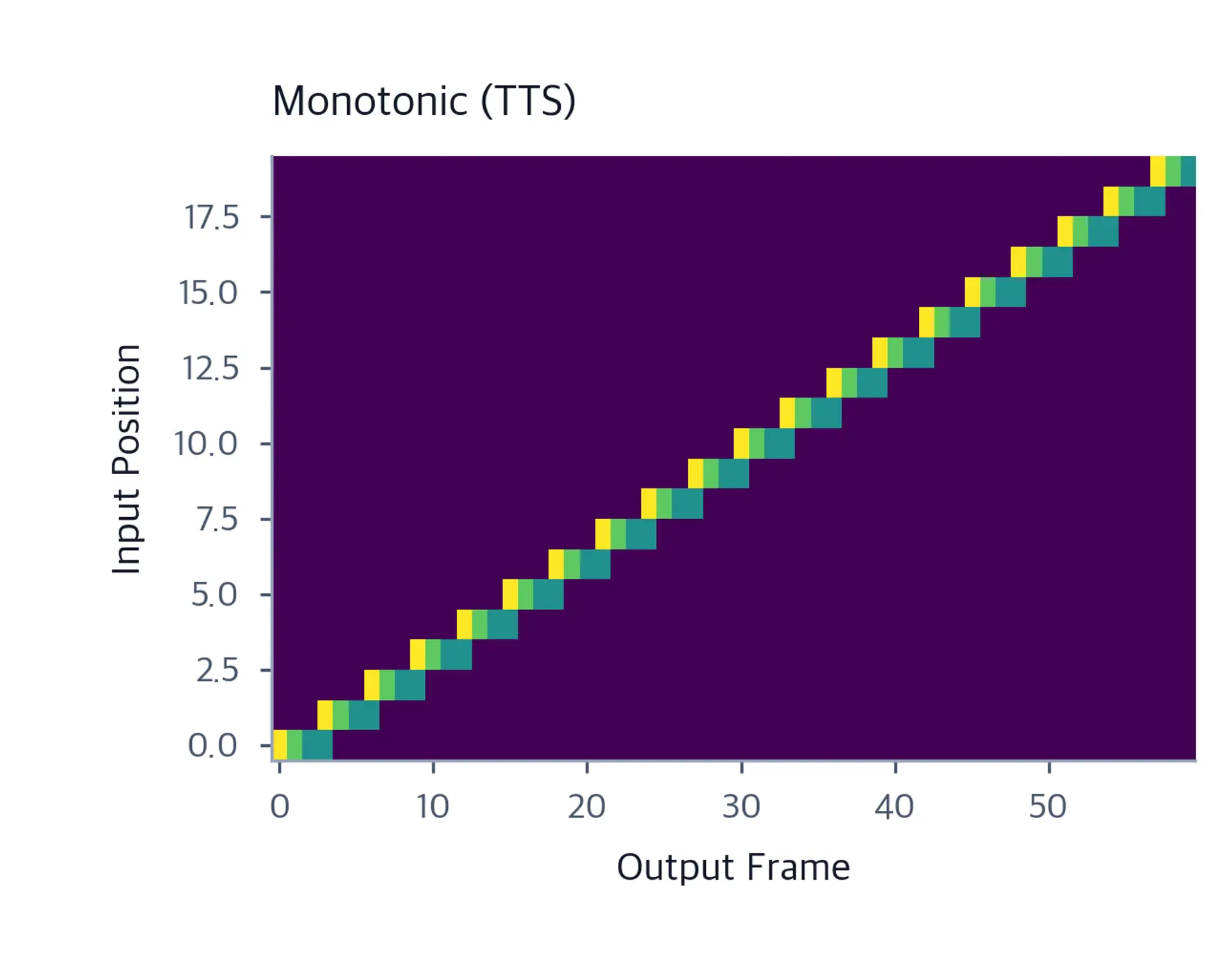 Heatmap showing monotonic attention pattern.