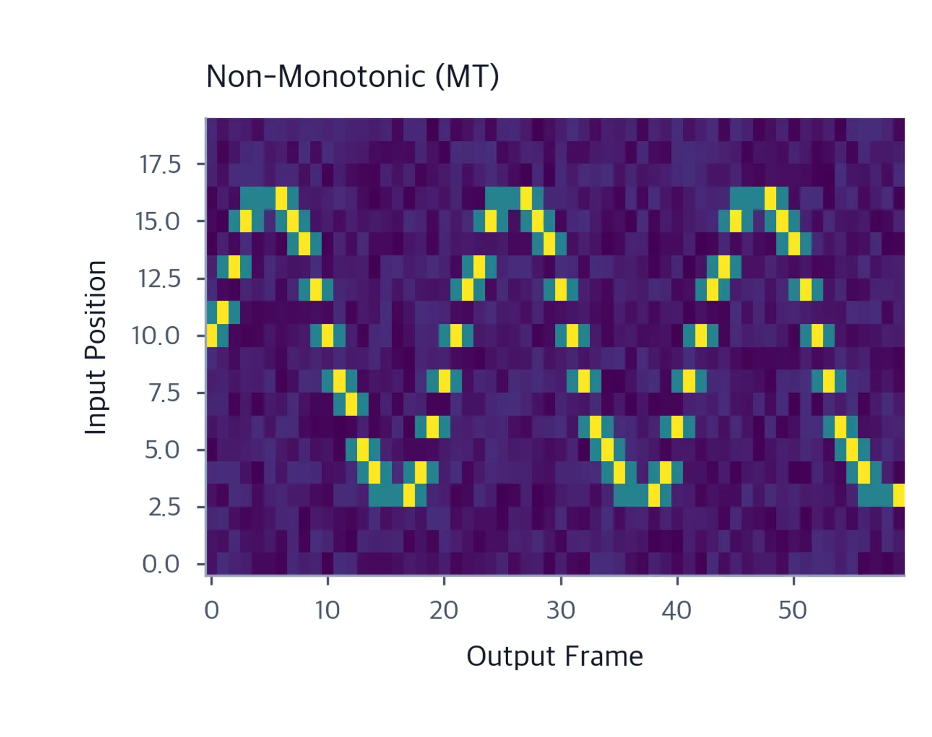 Heatmap showing non-monotonic attention pattern.