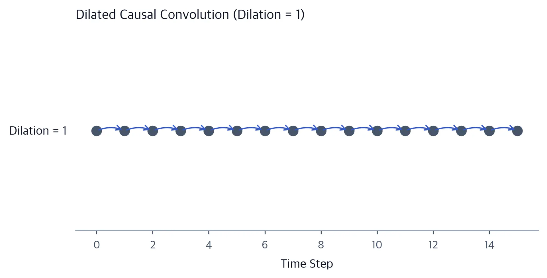 Diagram showing dilated convolution connections with dilation rate 1.
